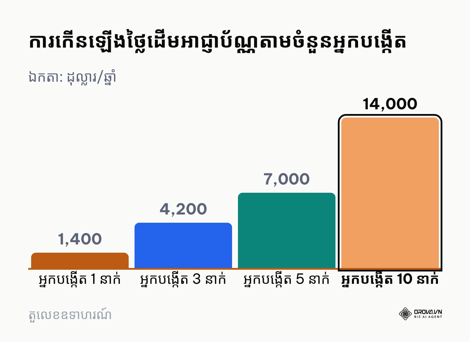 គំនូសតាងជួរឈរបង្ហាញការកើនឡើងនៃថ្លៃដើមអាជ្ញាប័ណ្ណប្រចាំឆ្នាំនៅពេលបន្ថែមអ្នកបង្កើតមេរៀន