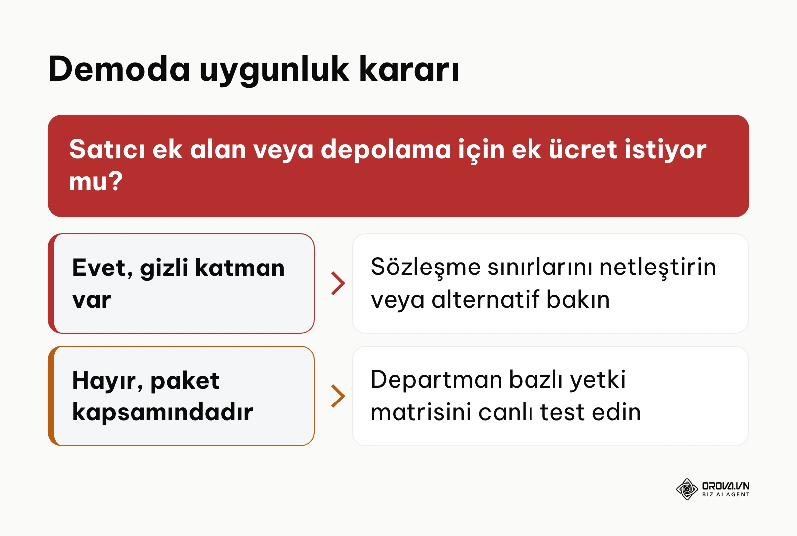 CRM demo görüşmesinde karar ağacı