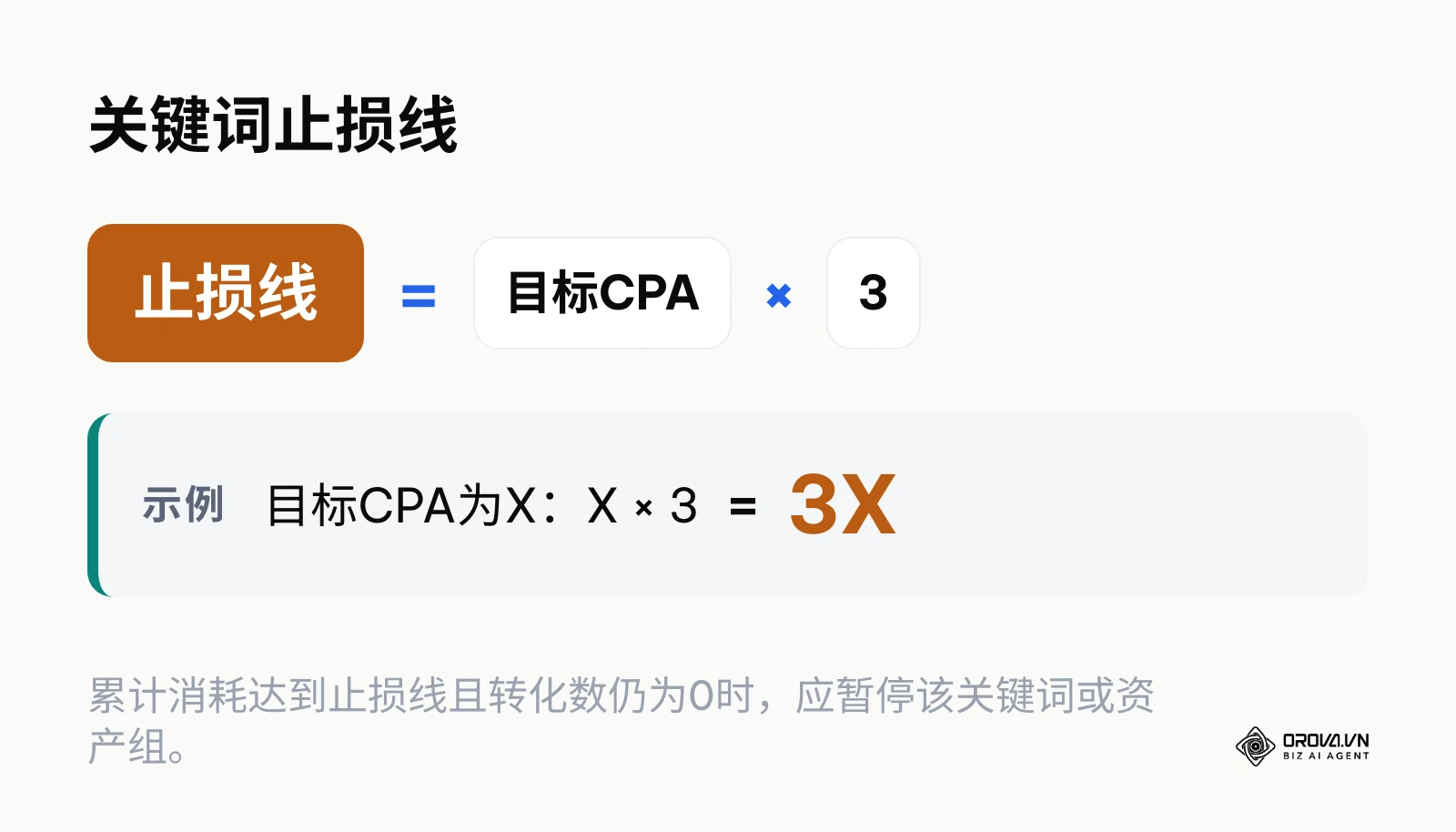 止损线等于目标CPA乘以3,消耗达到该线且无转化即暂停。
