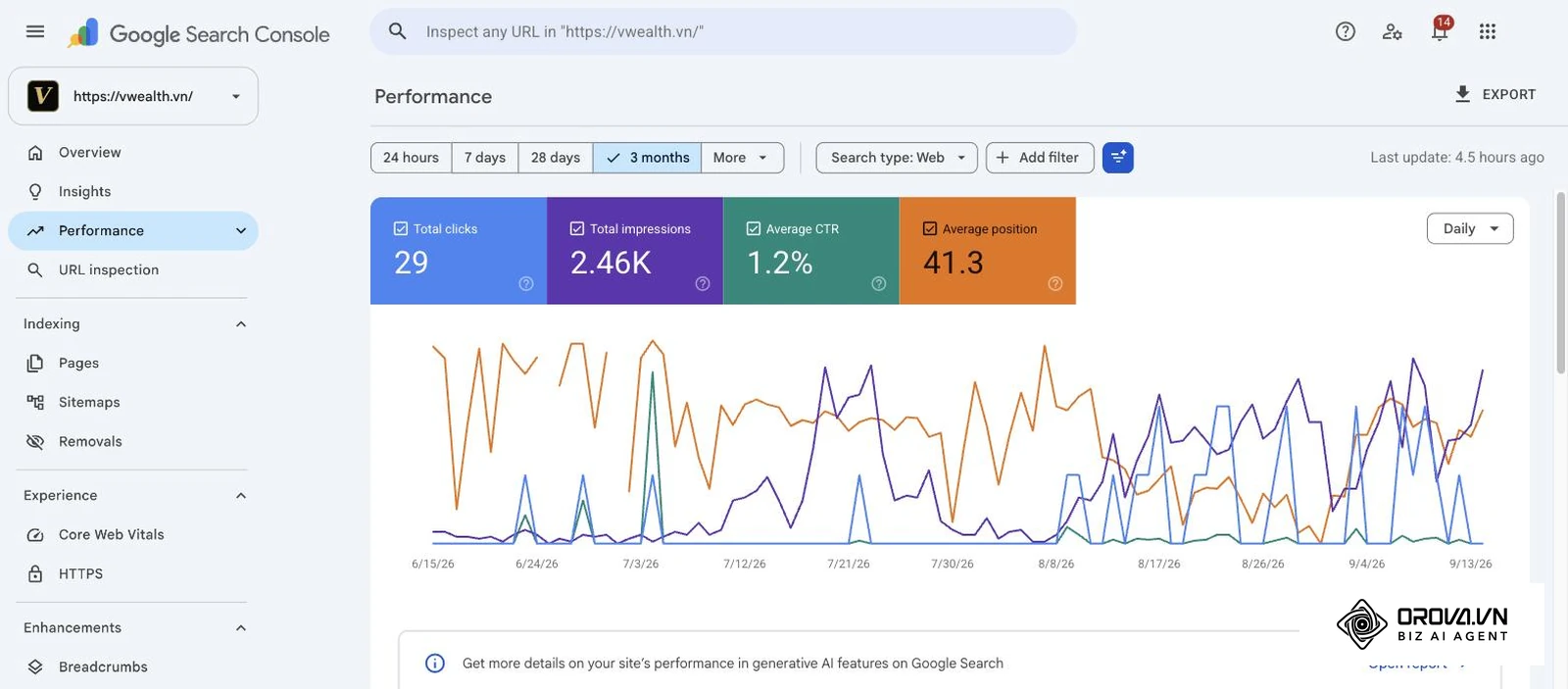 ตัวอย่างจริง: รายงาน Performance ใน Google Search Console ของ vwealth.vn ช่วง 3 เดือน แสดงคลิกรวม การแสดงผลรวม CTR เฉลี่ย และอันดับเฉลี่ย พร้อมกราฟรายวัน