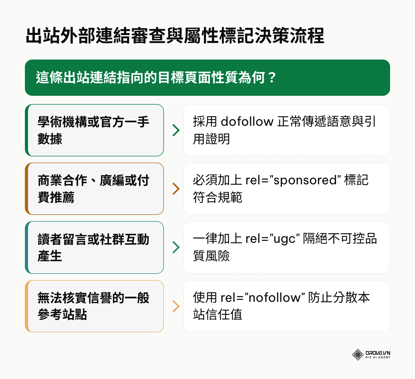 出站連結四步驟決策樹,依目標網站性質判斷應使用的 rel 標籤屬性