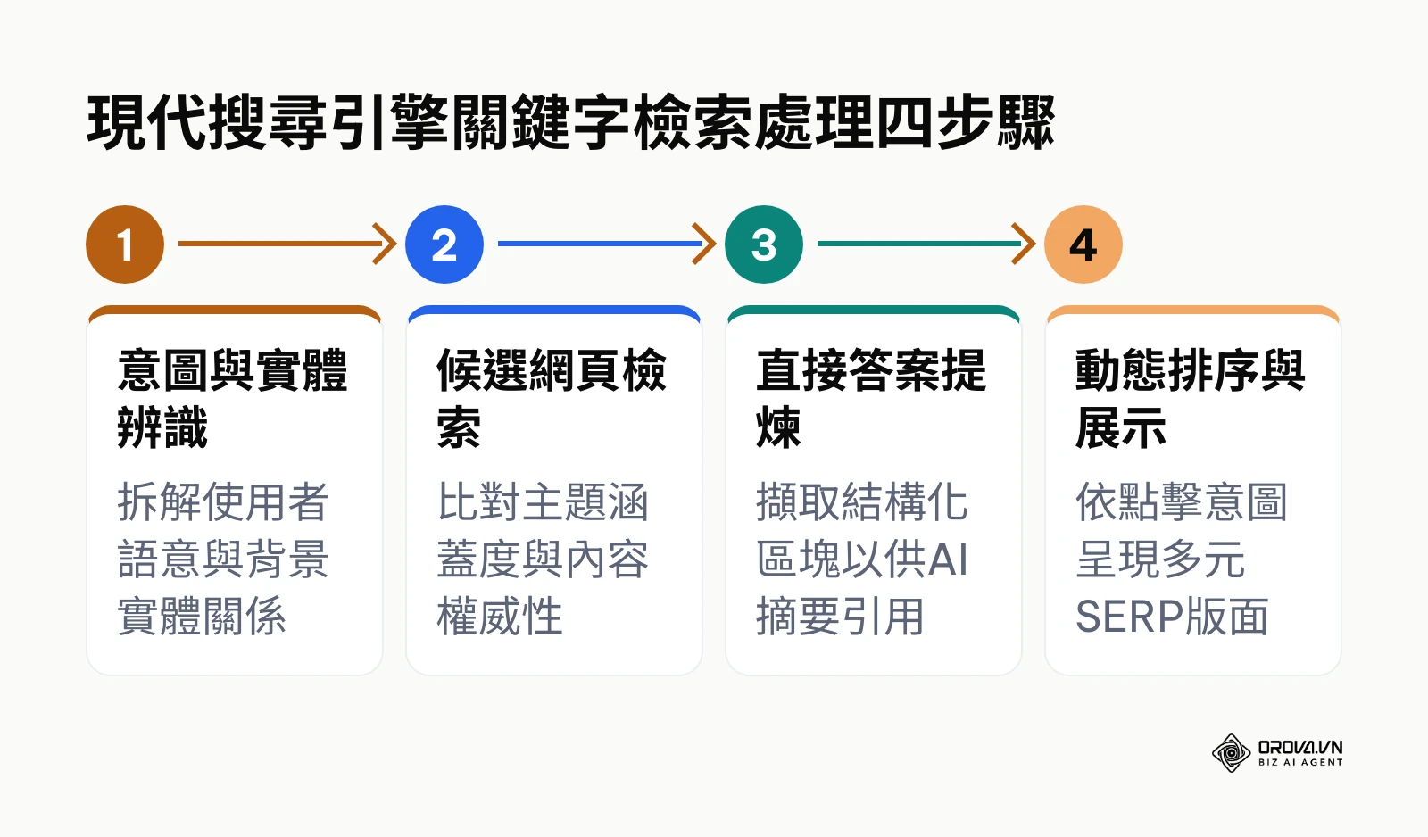 現代搜尋引擎從意圖辨識、網頁檢索、答案提煉到排序展示的完整運作流程