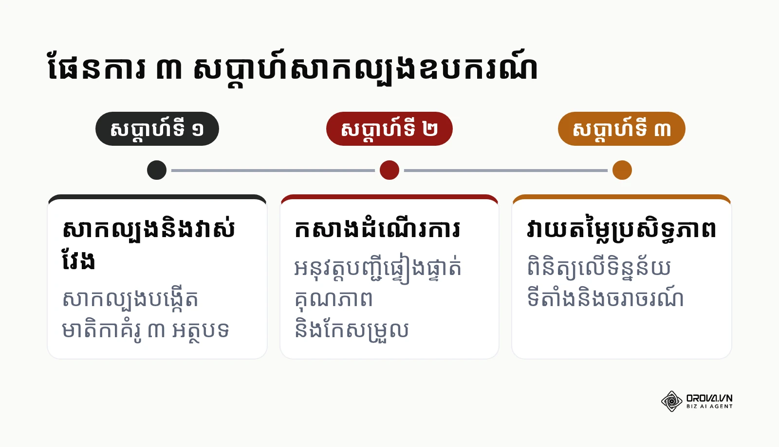 បន្ទាត់ពេលវេលា ៣ សប្តាហ៍សម្រាប់អនុវត្តនិងធ្វើតេស្តឧបករណ៍សរសេរថ្មីក្នុងក្រុម