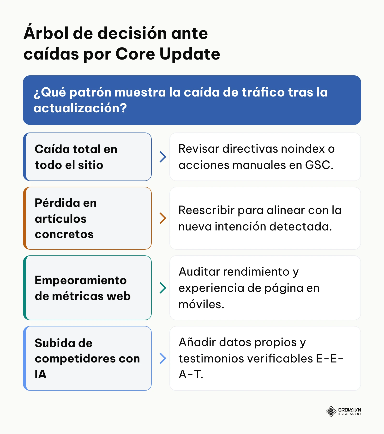 Diagrama de flujo de cuatro rutas para diagnosticar una caída de tráfico tras una actualización.