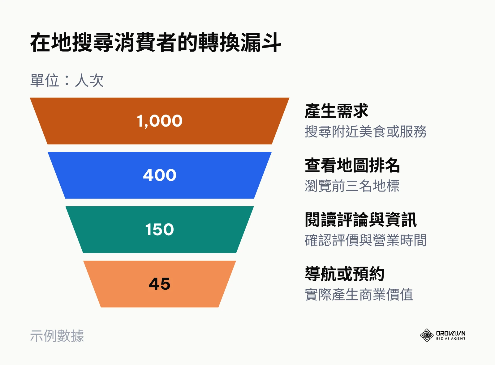 展示消費者從搜尋需求到實際來店的層層轉化過程