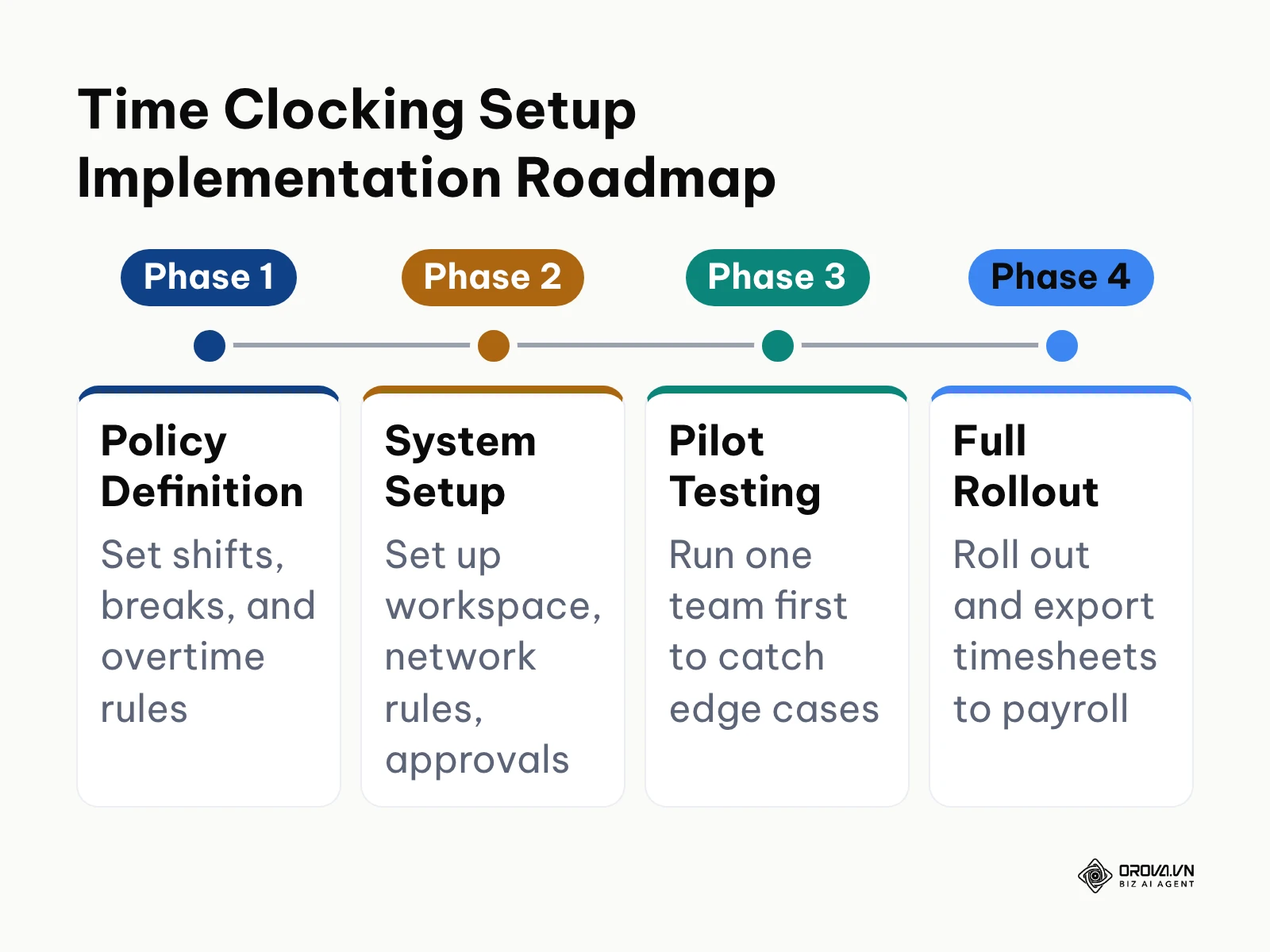 Four-phase timeline for deploying an organizational time clocking system from policy definition to full payroll rollout