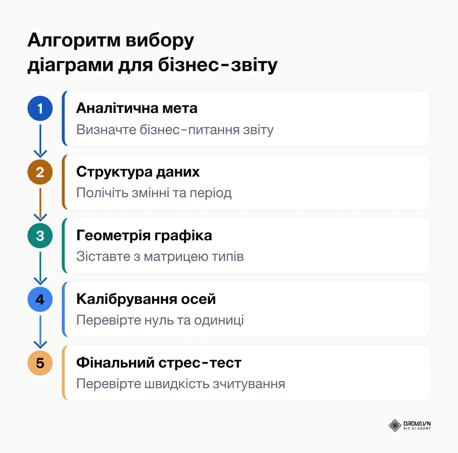 Схема 5 етапів підбору правильного графічного елемента для аналітичного звіту