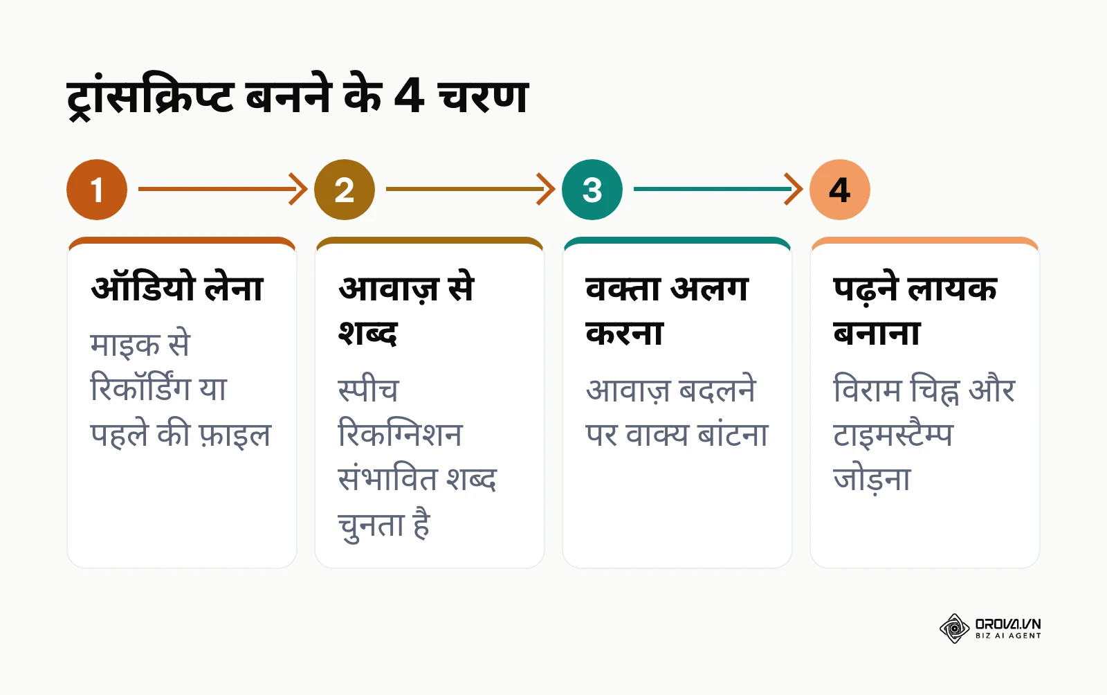 मशीन से ट्रांसक्रिप्ट बनने के चार चरण: ऑडियो लेना, आवाज़ से शब्द, वक्ता अलग करना, पढ़ने लायक बनाना
