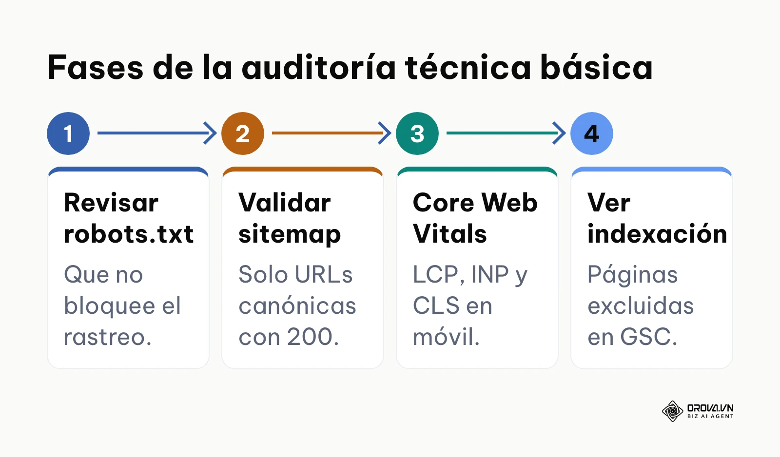 Diagrama de cuatro fases para auditar la indexabilidad y el rendimiento técnico de una web.