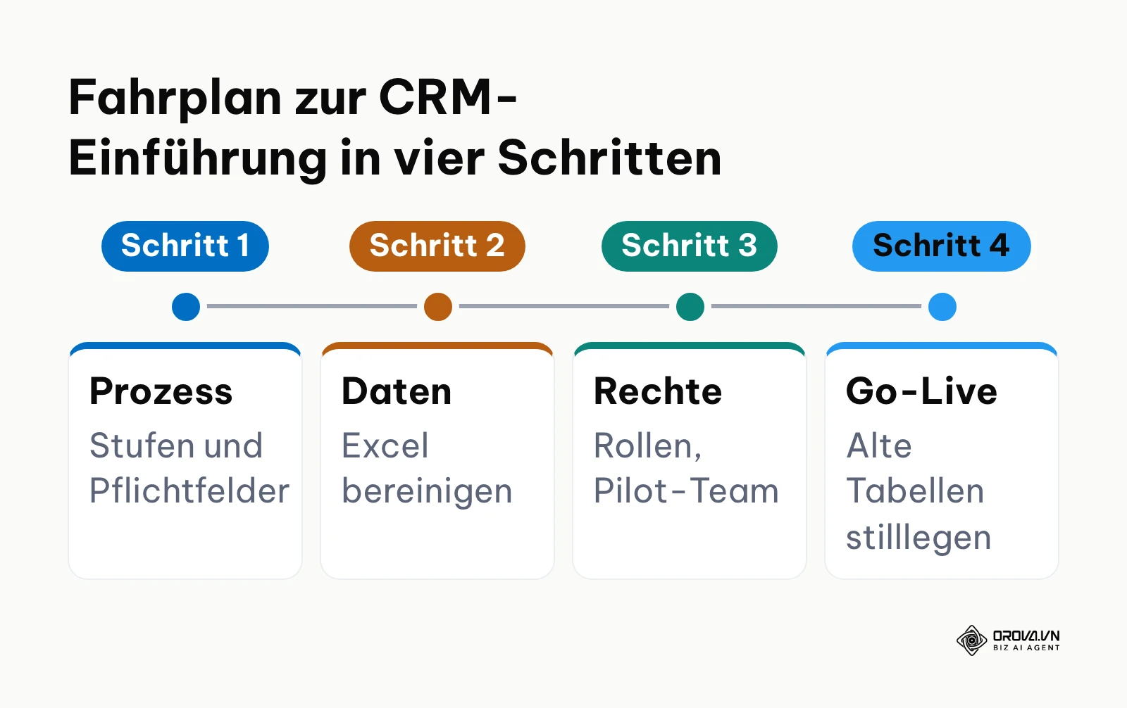 Zeitstrahl mit vier Schritten für die strukturierte Einführung eines CRM-Systems.