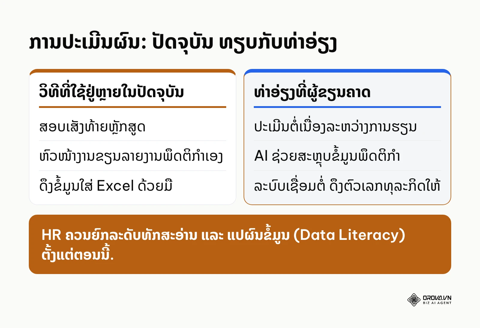 ປຽບທຽບວິທີປະເມີນຜົນການຝຶກອົບຮົມໃນປັດຈຸບັນ ກັບ 3 ທ່າອ່ຽງທີ່ຜູ້ຂຽນຄາດໄວ້