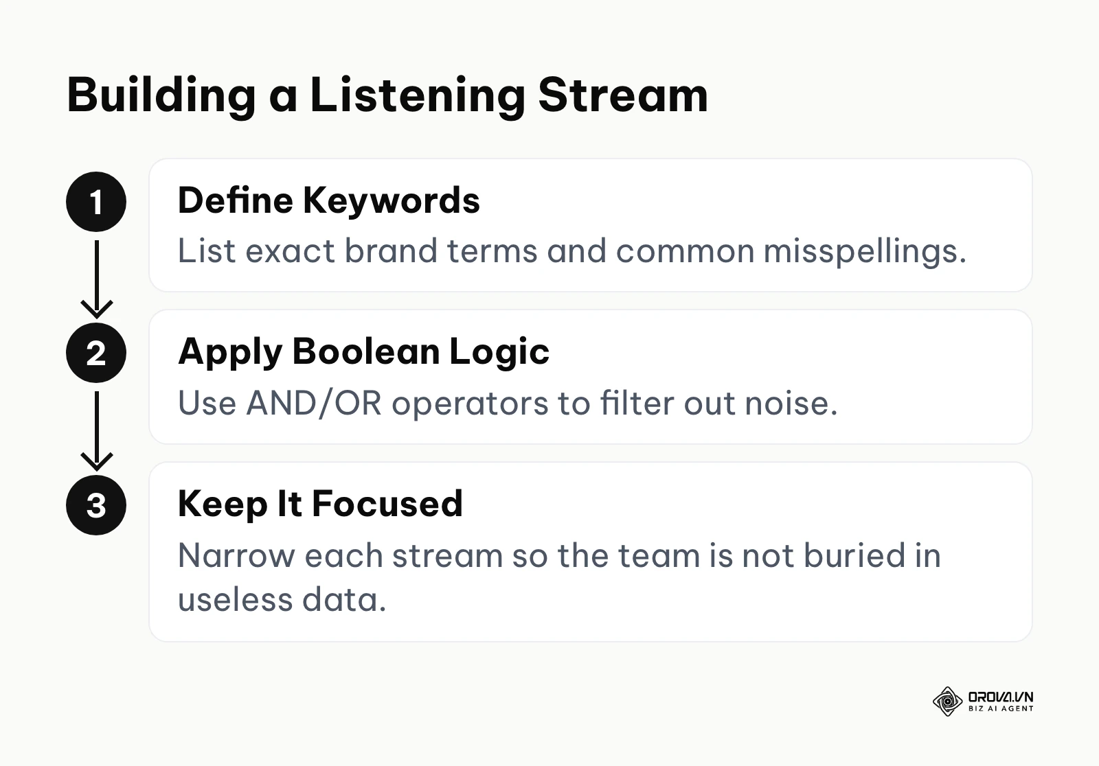 Vertical workflow for creating effective listening streams.