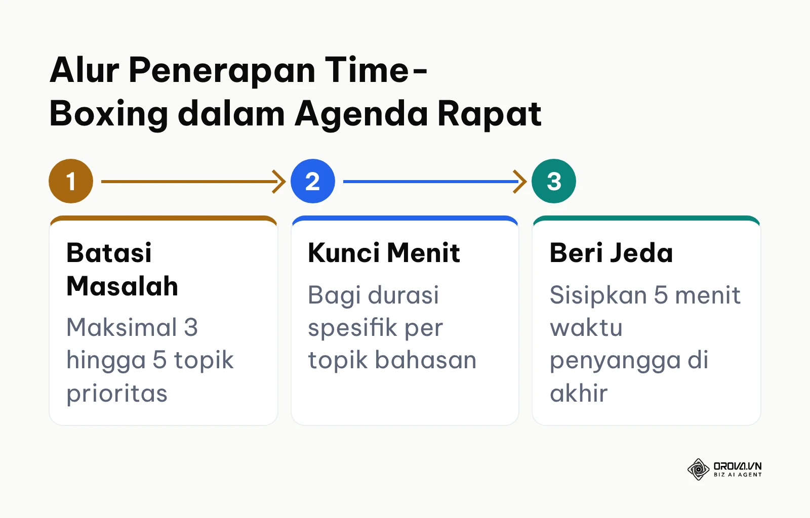 Tiga langkah menyusun alokasi waktu rapat dengan teknik time-boxing