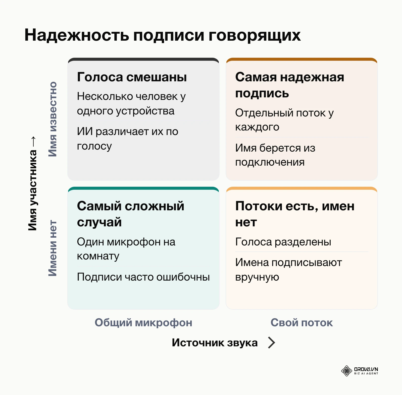 Матрица зависимости точности разделения спикеров от типа аудиопотока и способа входа