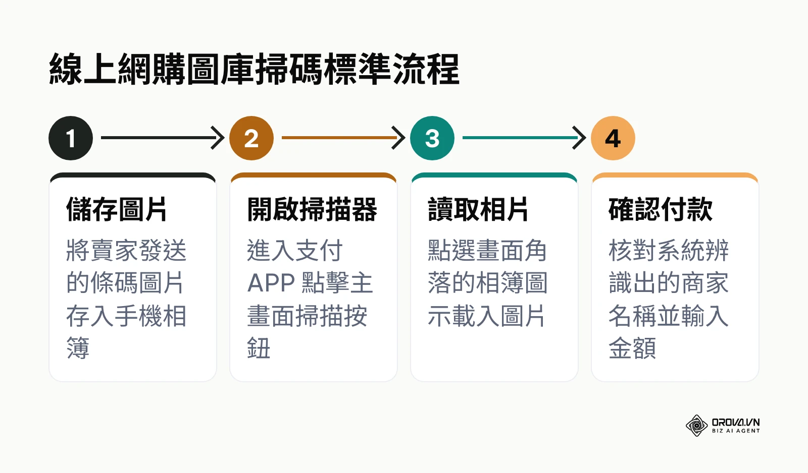 四步驟流程圖說明消費者如何從手機相簿讀取條碼圖片完成付款