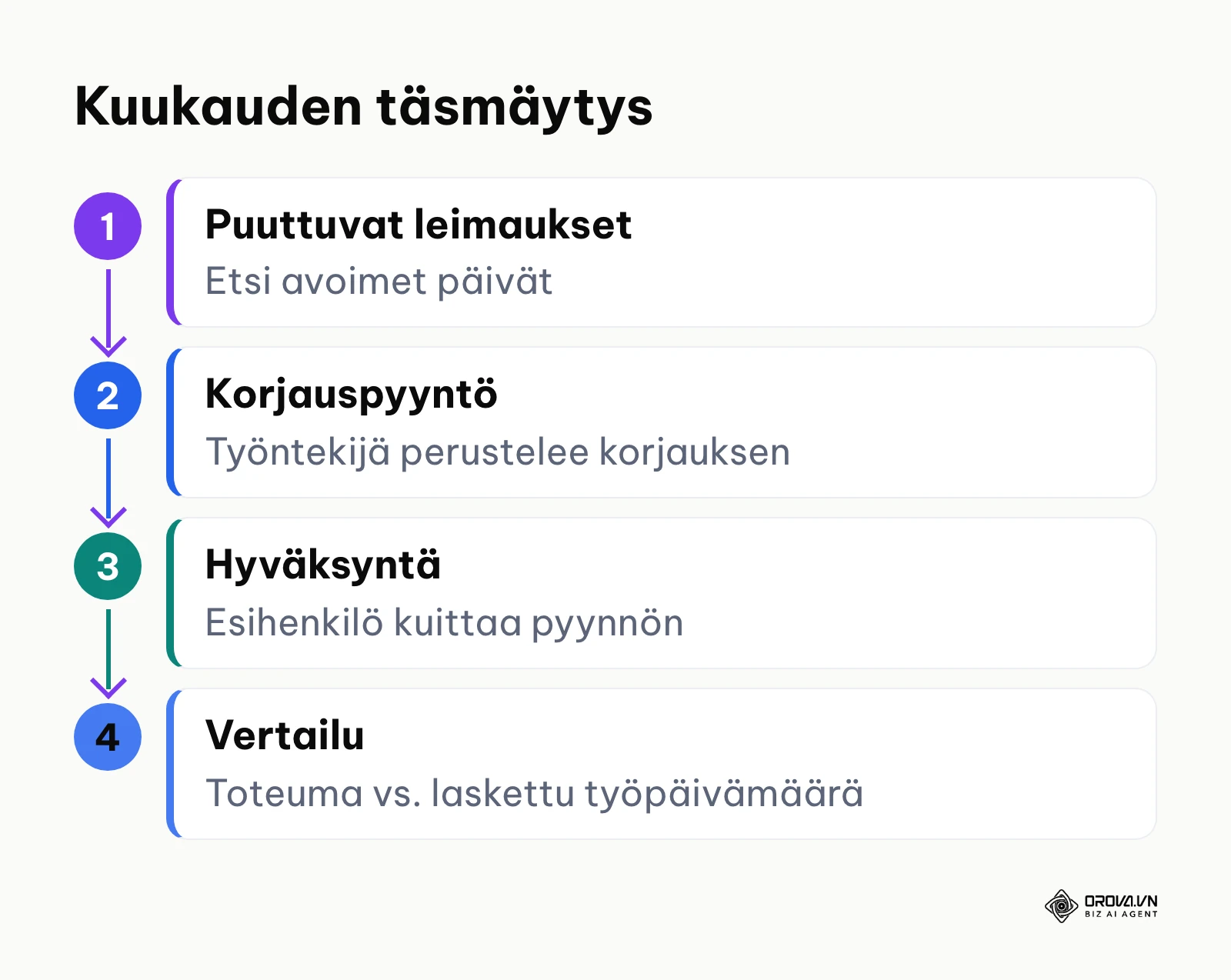 Prosessikaavio puuttuvien leimausten korjaamisesta ja kuukauden täsmäytyksestä