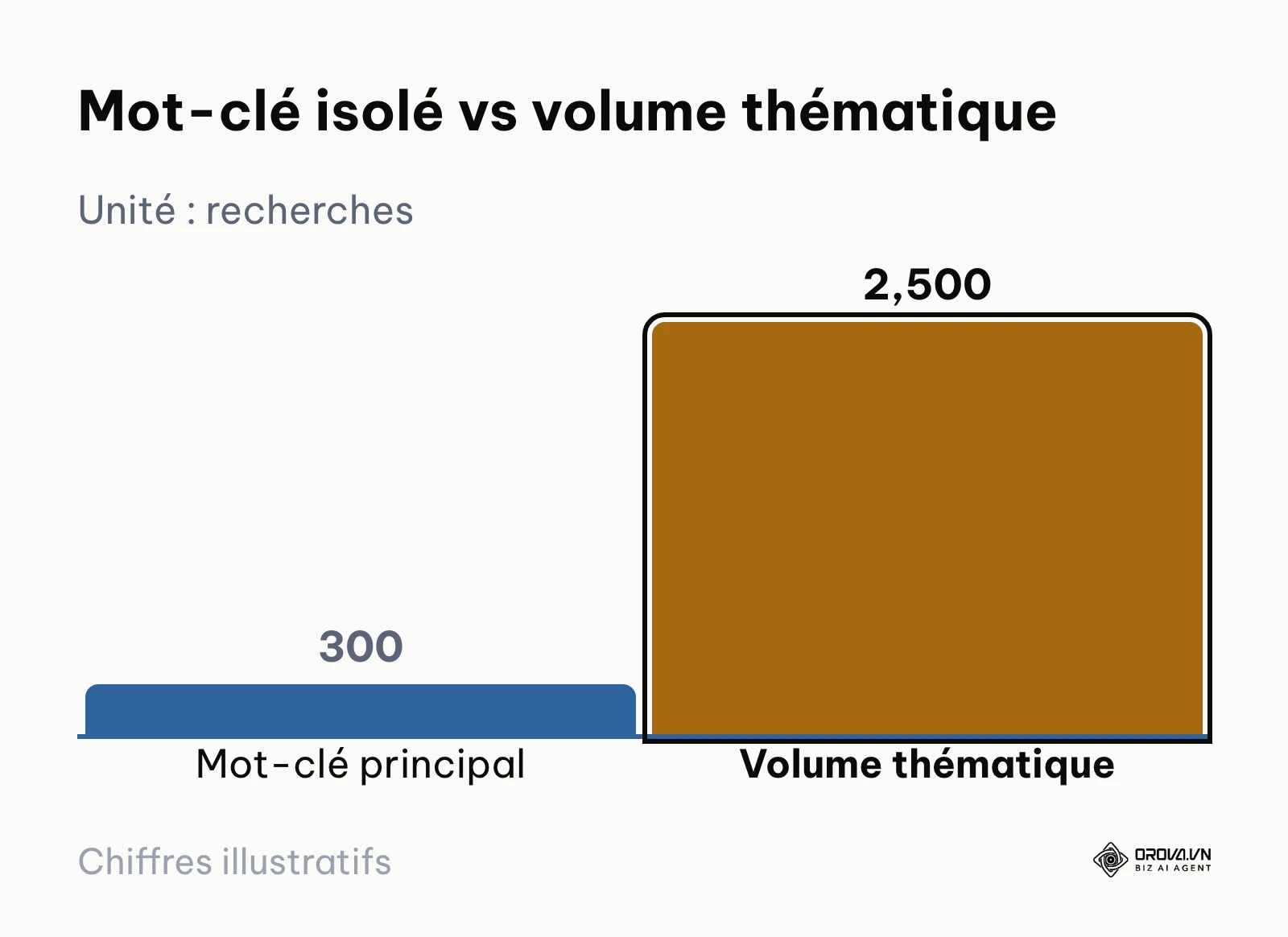Comparaison entre le volume d'un mot-clé principal et le volume global de la thématique