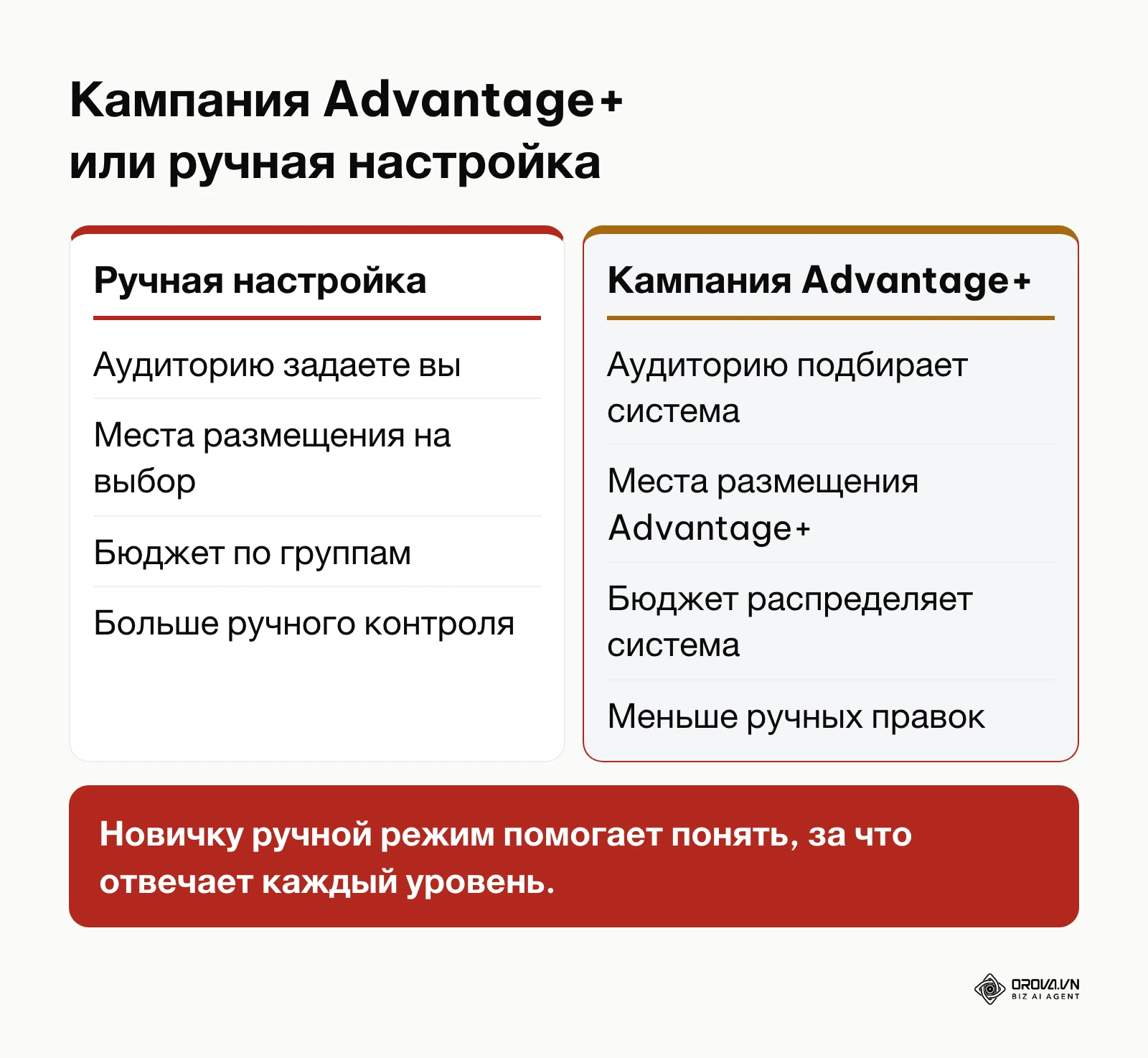 Сравнение ручной настройки кампании и кампании Advantage+ в Meta Ads Manager