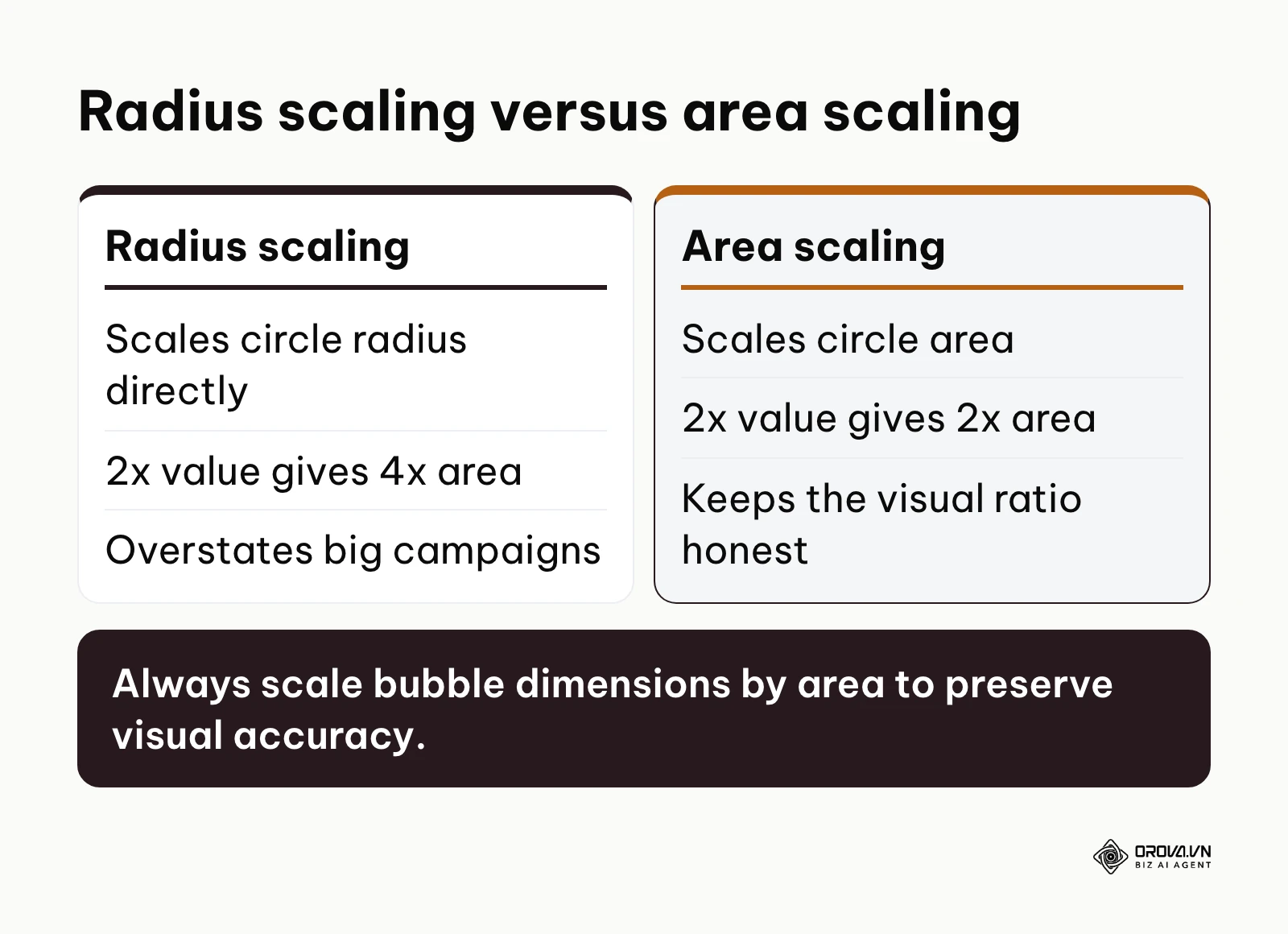 Comparison between radius scaling and area scaling showing visual distortion risks versus proportional accuracy.