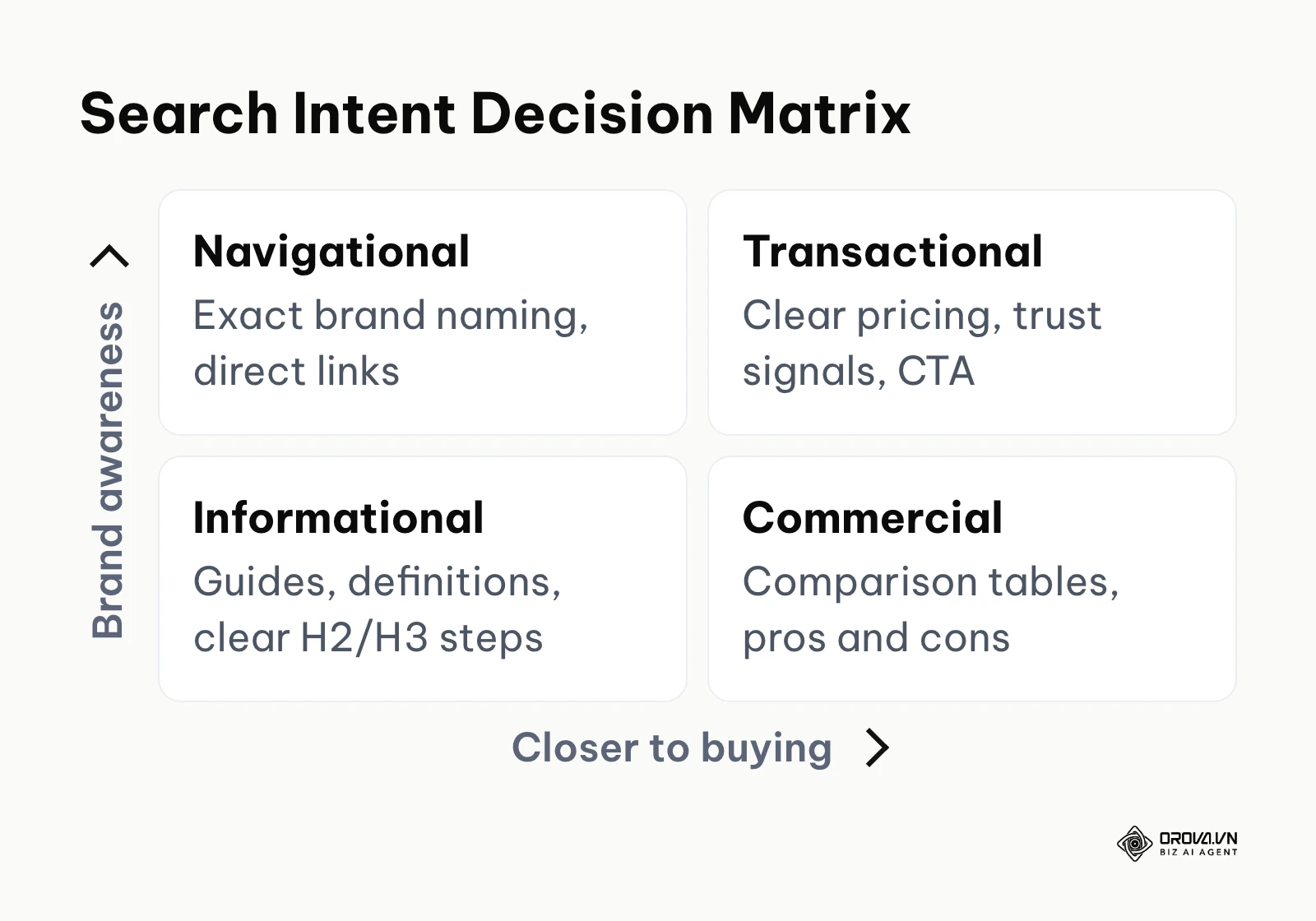 A 2x2 matrix mapping informational, commercial, navigational and transactional intent to the on-page setup each needs.