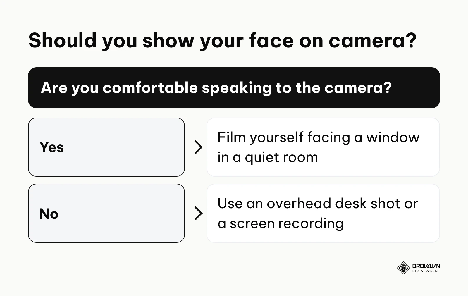 Decision tree: film on camera with the zero-budget setup, or choose an overhead desk shot or screen recording.