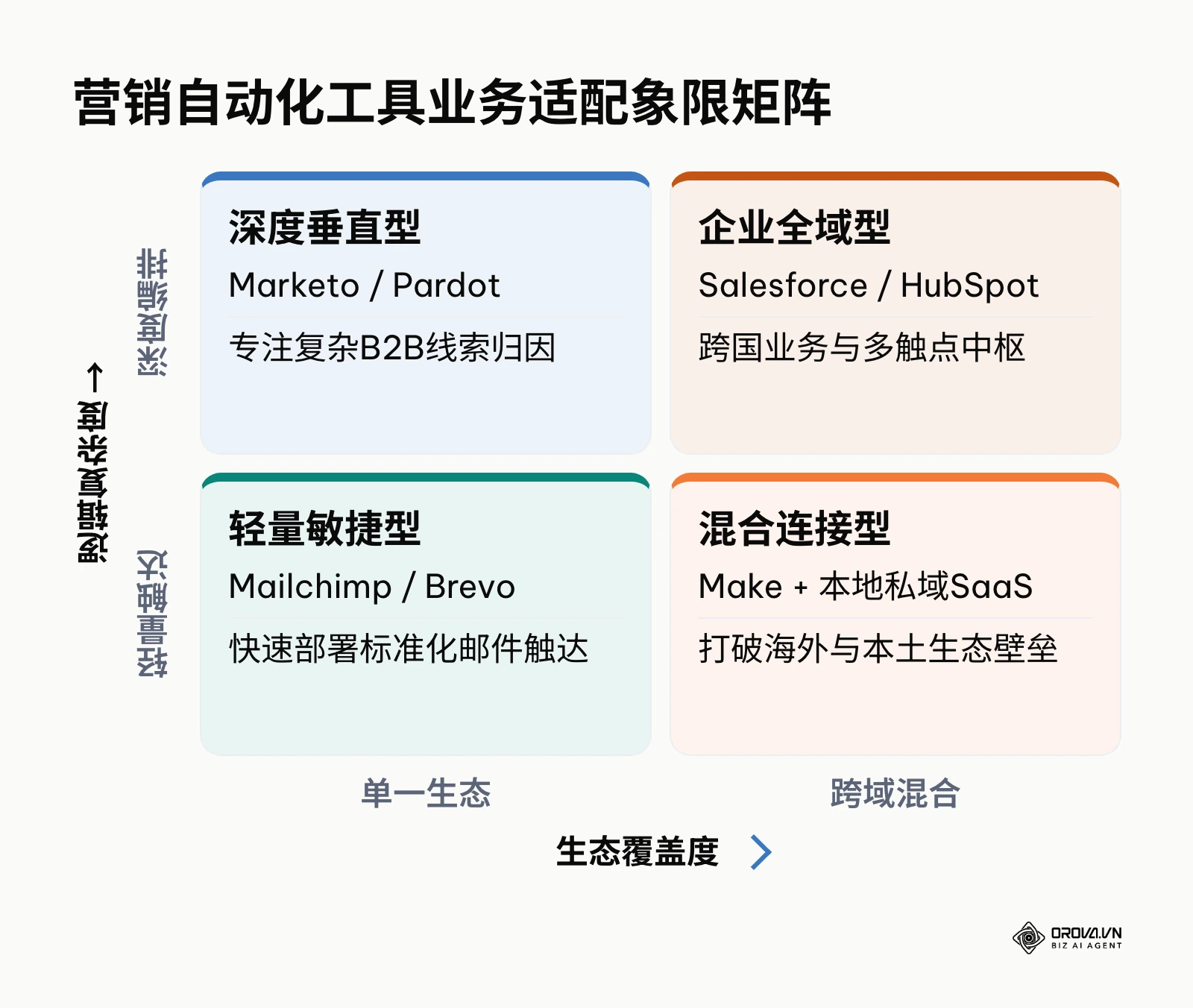 二维象限矩阵展示主流营销自动化工具在逻辑复杂度与生态覆盖度维度的分布。