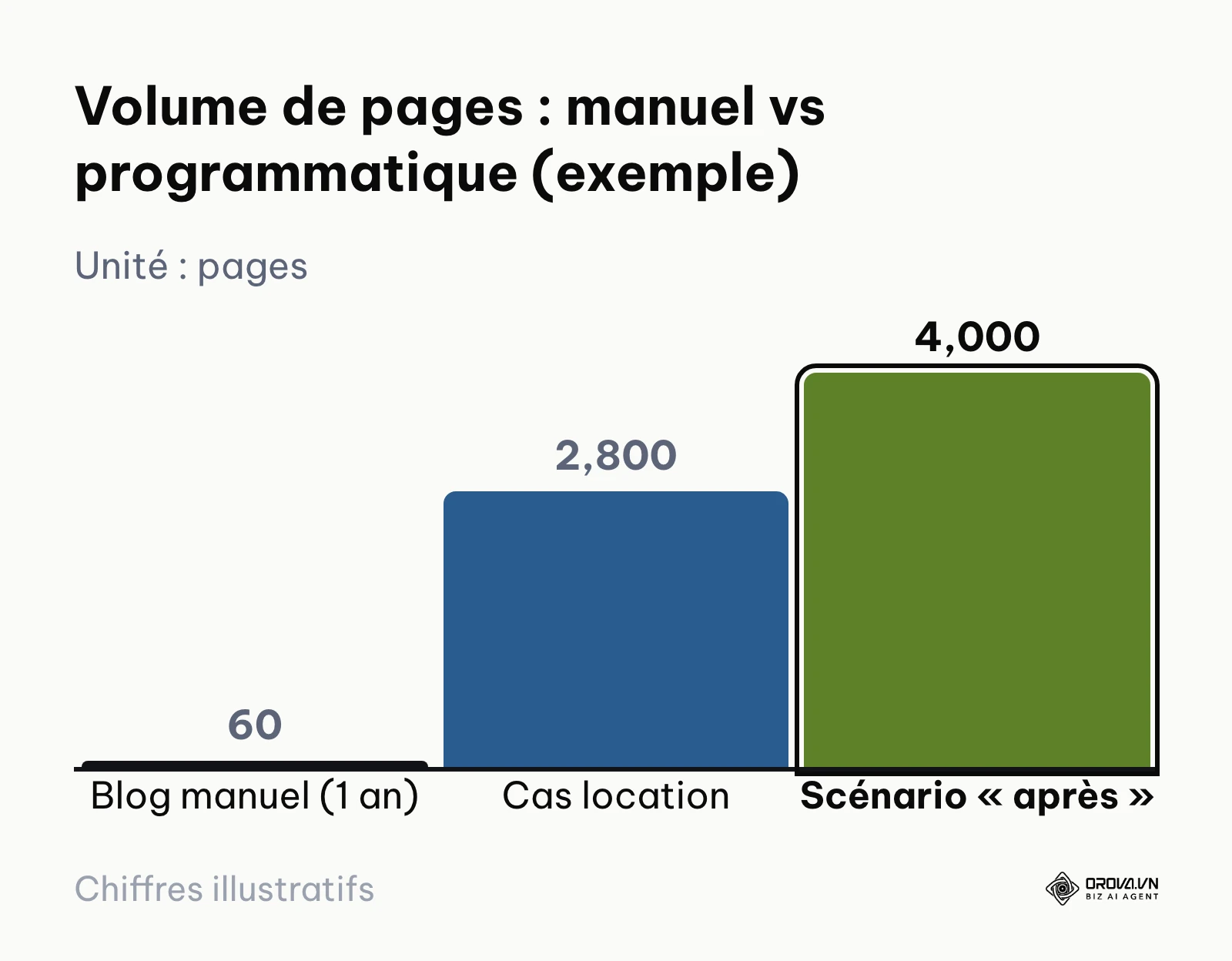 Graphique en colonnes illustrant le saut d'échelle en nombre de pages publiées et indexées.
