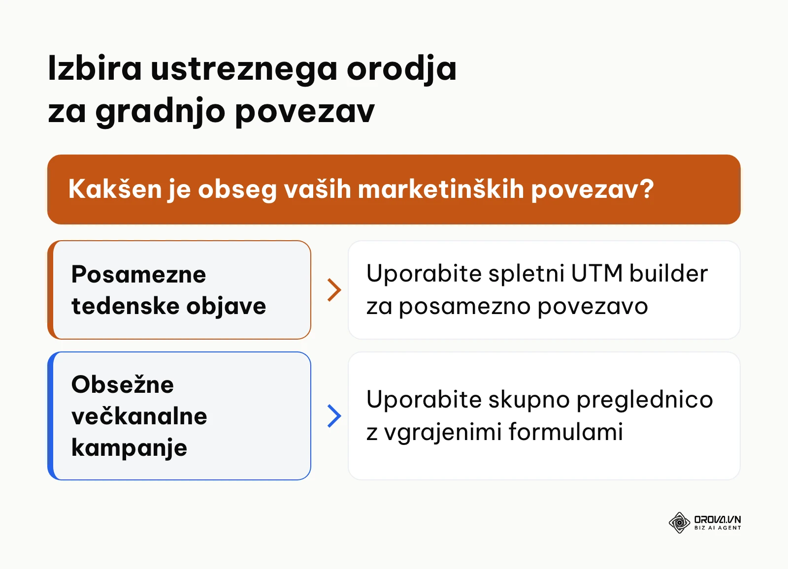 Odločitveni diagram za izbiro orodja med spletnim graditeljem povezav in preglednico