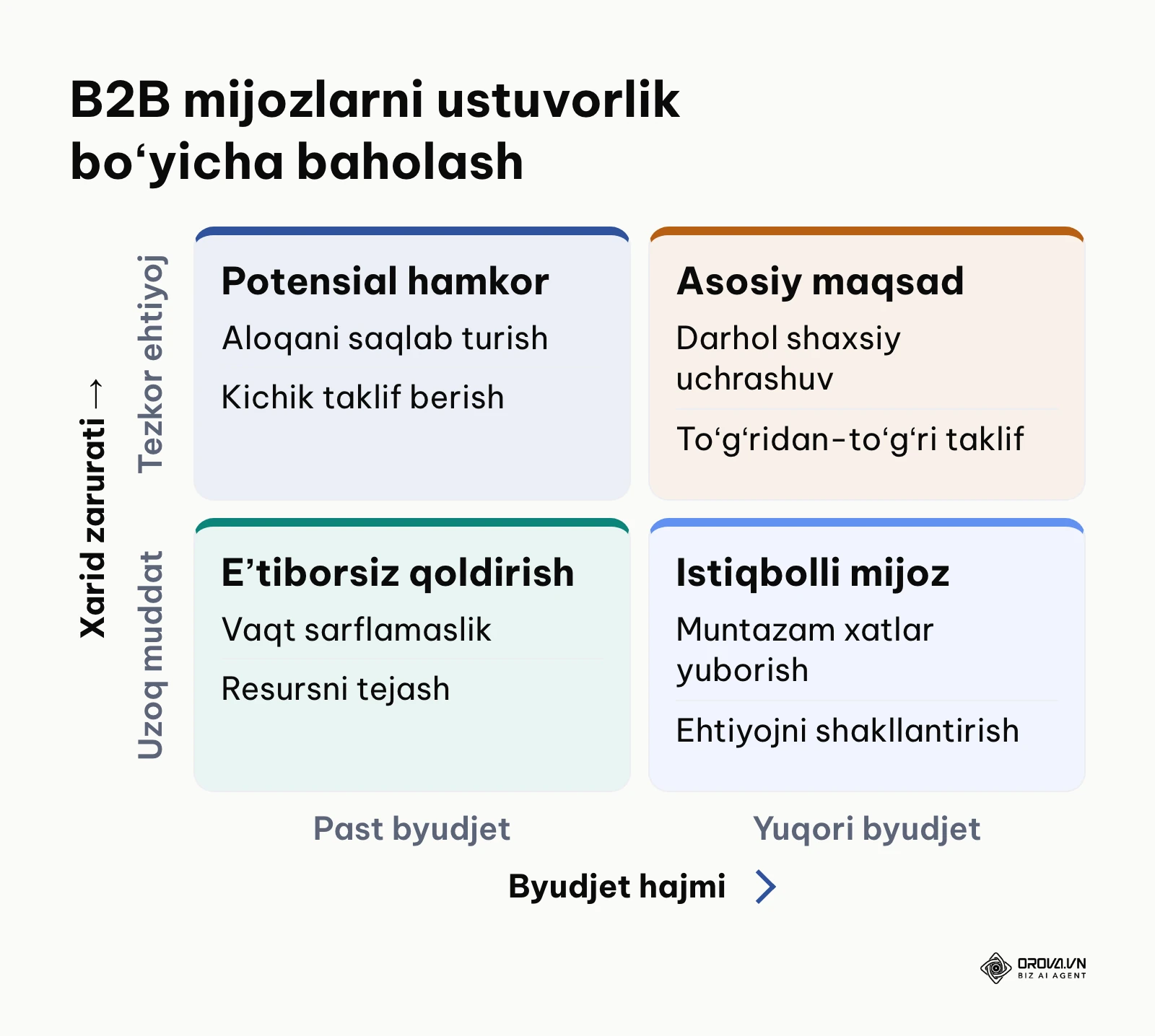Mijozlarni xarid zarurati va byudjet boʻyicha baholash matritsasi