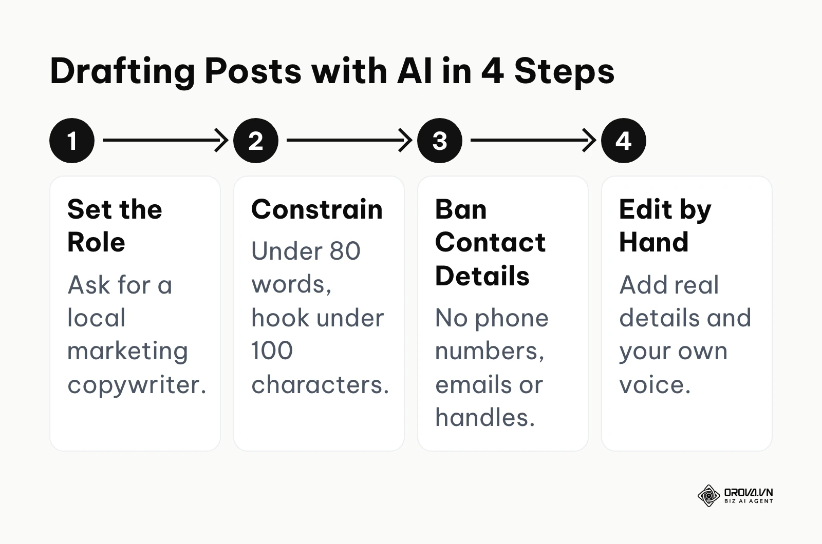Four-step process for drafting Google Business Profile posts with an AI tool.
