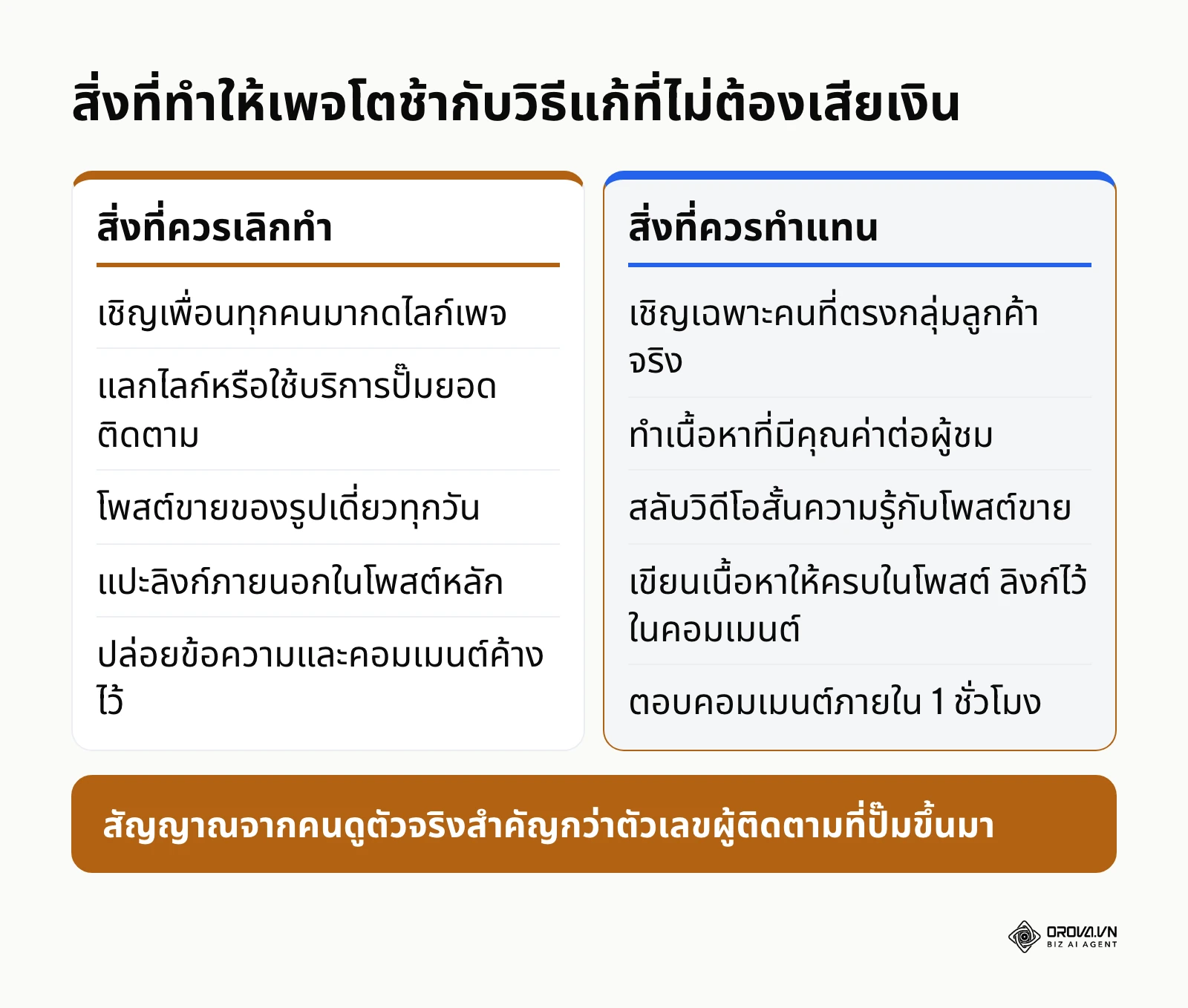 ตารางเทียบพฤติกรรมที่ทำให้เพจโตช้ากับแนวทางแก้ไขแบบไม่เสียค่าโฆษณา