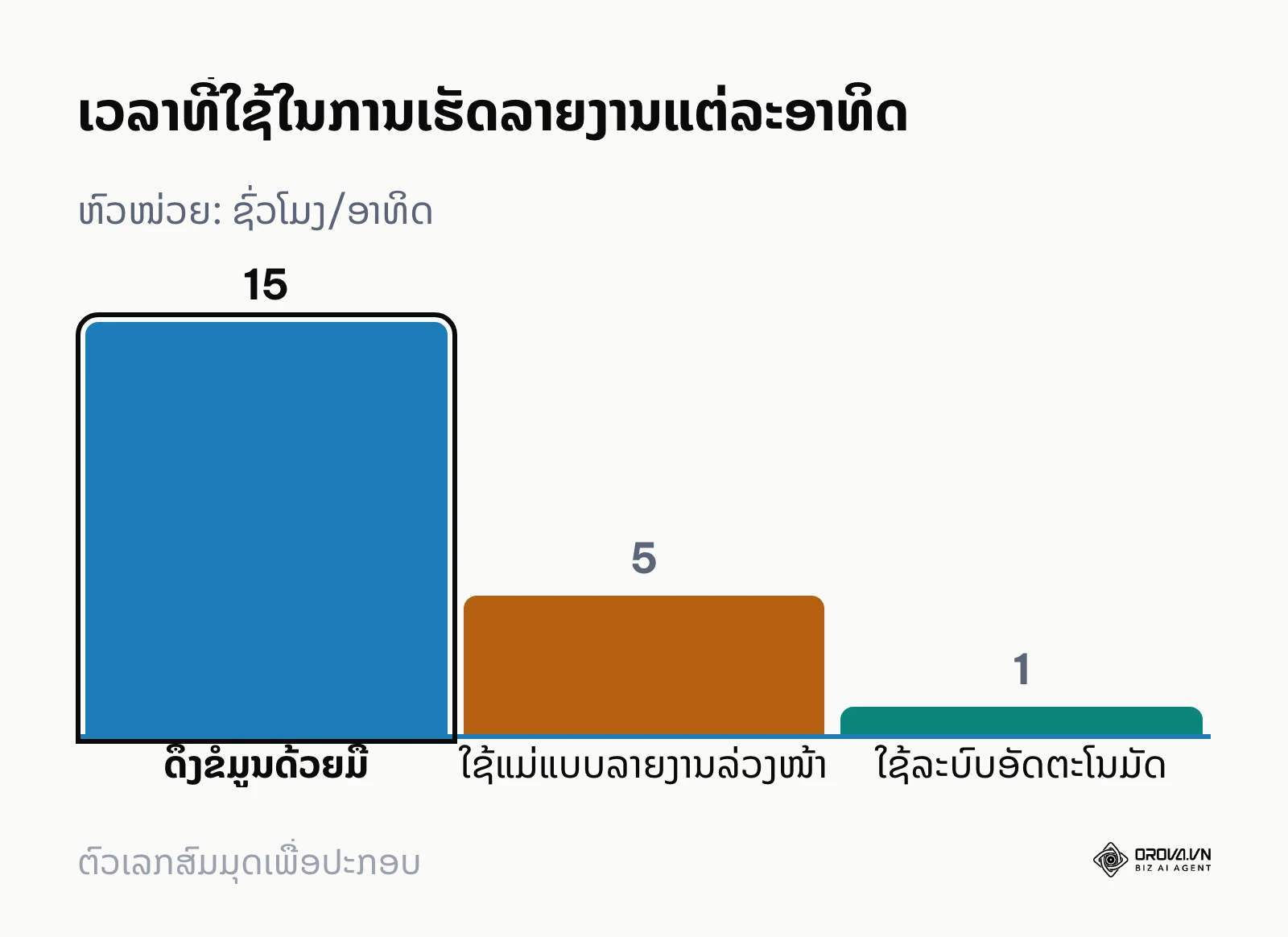 ກຣາບແທ່ງສະແດງການປະຢັດເວລາເມື່ອໃຊ້ລະບົບລາຍງານທີ່ຖືກຕ້ອງ