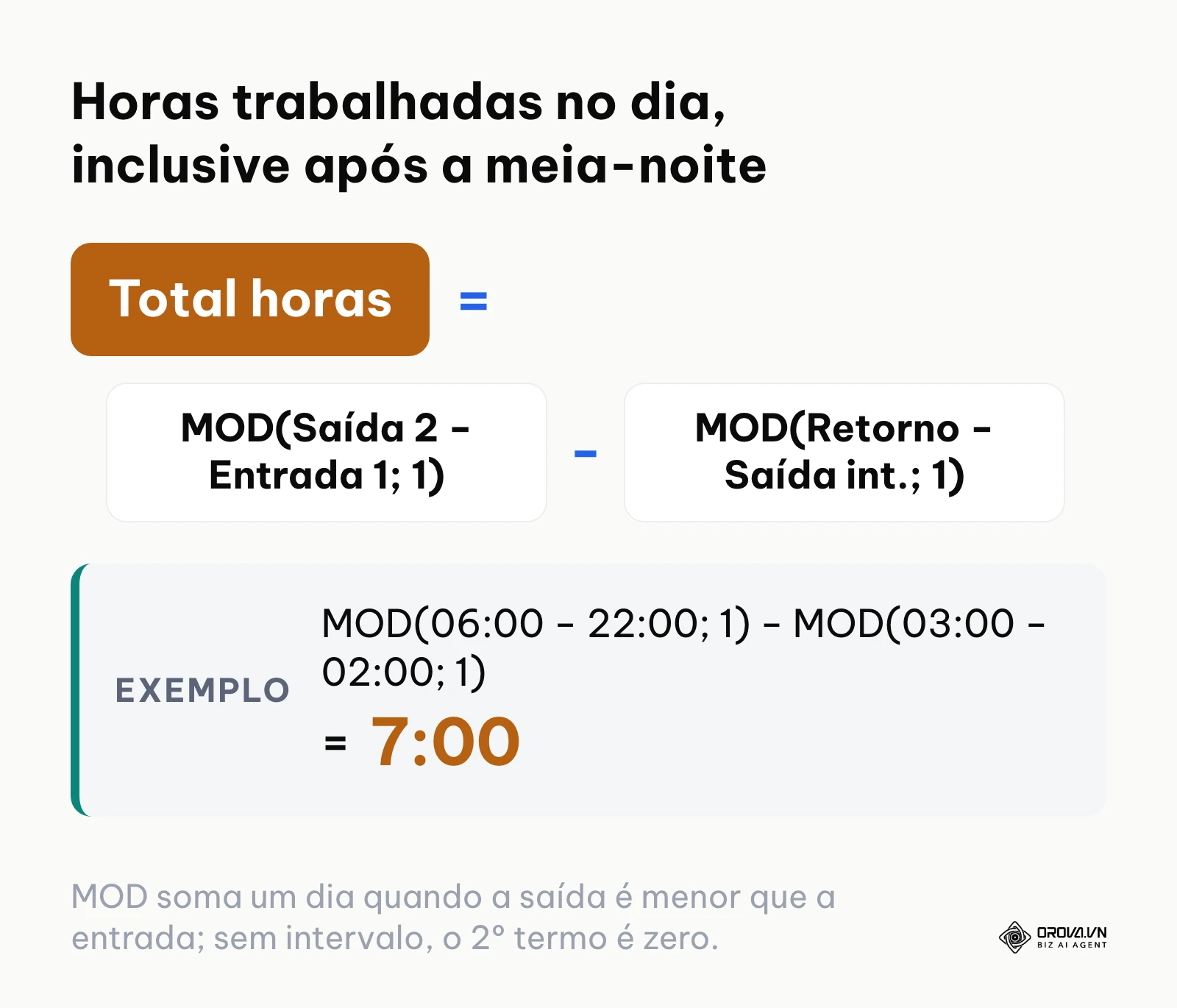 Fórmula com a função MOD que calcula as horas do dia descontando o intervalo, mesmo em turnos que cruzam a meia-noite.