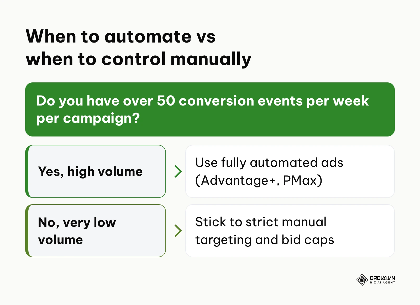 A decision tree helping marketers choose between automated and manual ads based on weekly conversion volume.