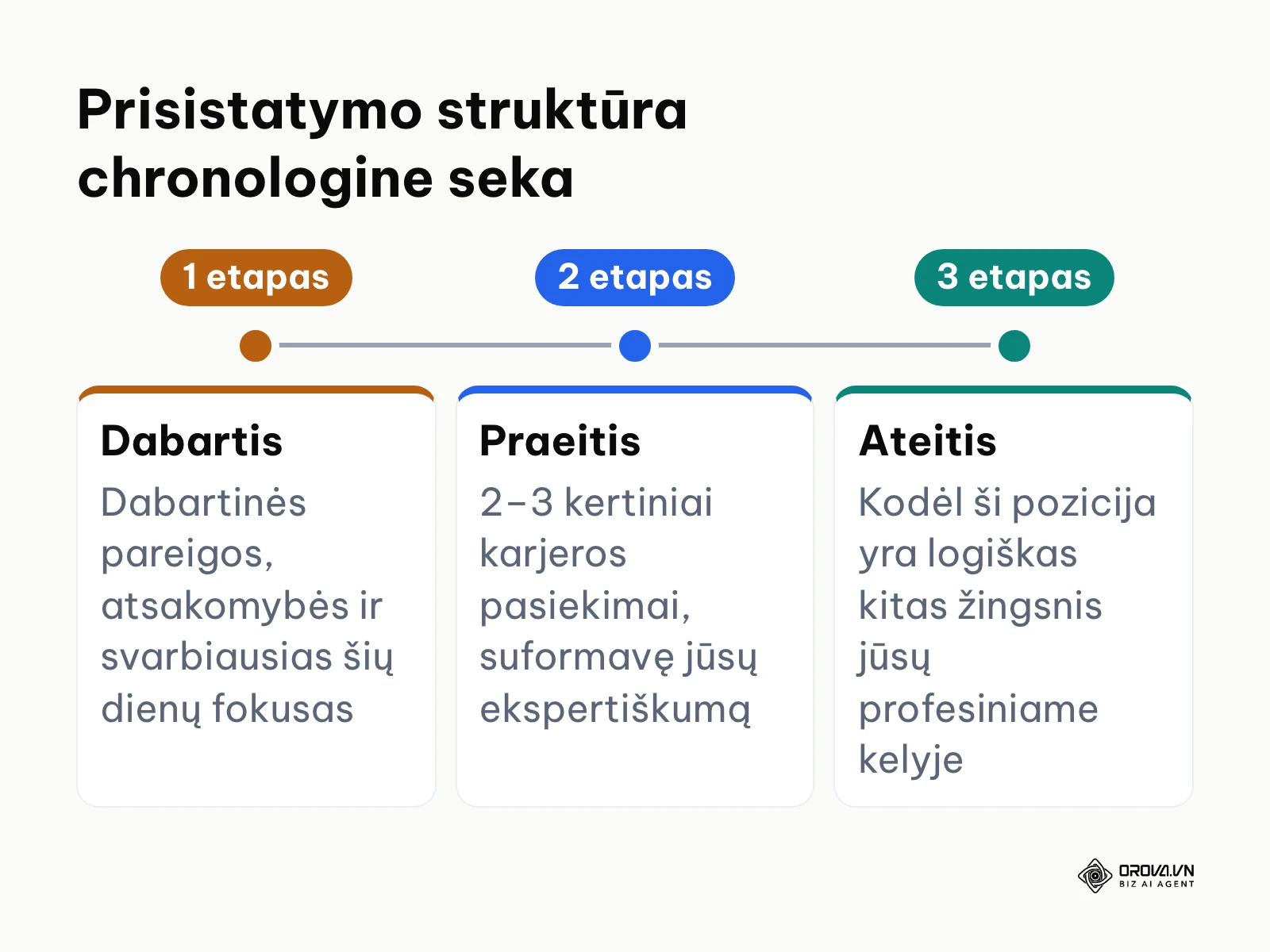 Profesinio prisistatymo eigos schema: dabartis, praeitis ir ateities tikslai