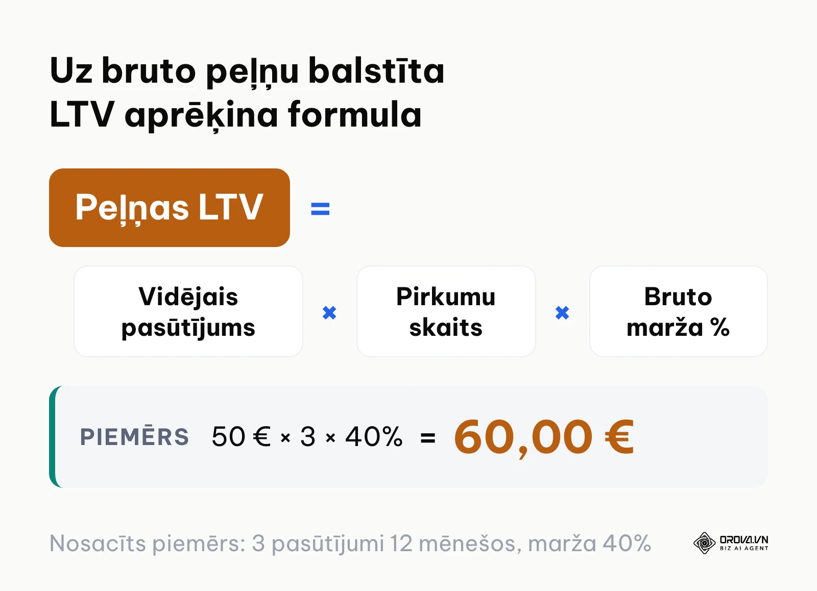 Klienta dzīves cikla vērtības formula ar bruto peļņas maržas integrāciju.