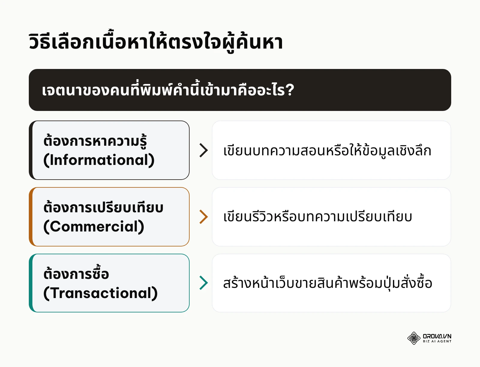 แผนผังการตัดสินใจเลือกประเภทหน้าเว็บให้เหมาะสมกับความต้องการลึกๆ ของผู้ใช้งาน