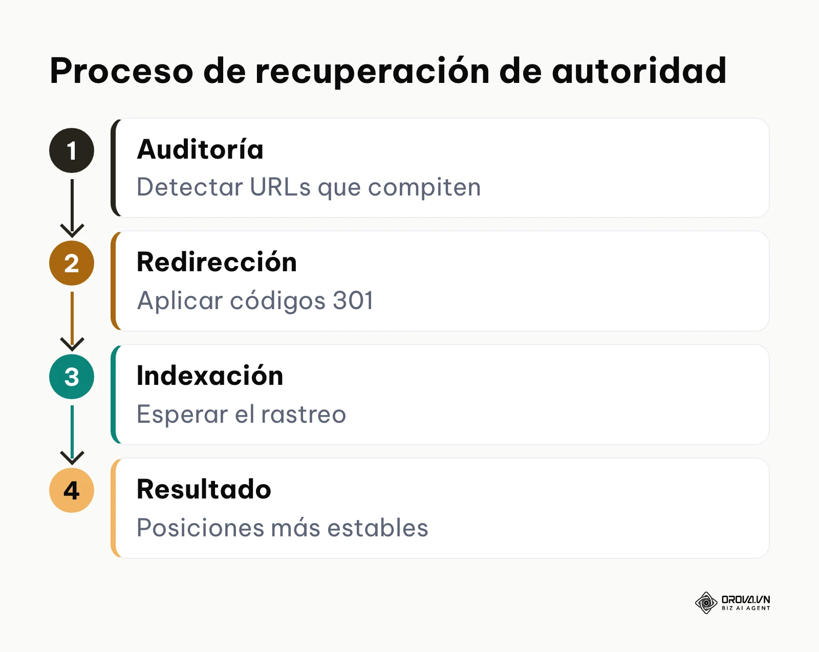 Pasos secuenciales desde la auditoría hasta la estabilización de posiciones