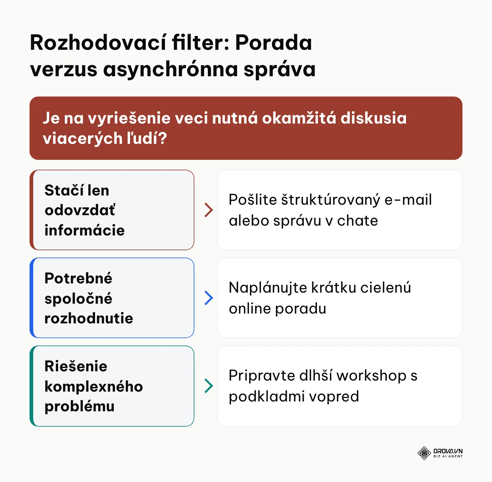 Rozhodovací strom na posúdenie či zvoliť online poradu alebo asynchrónnu správu