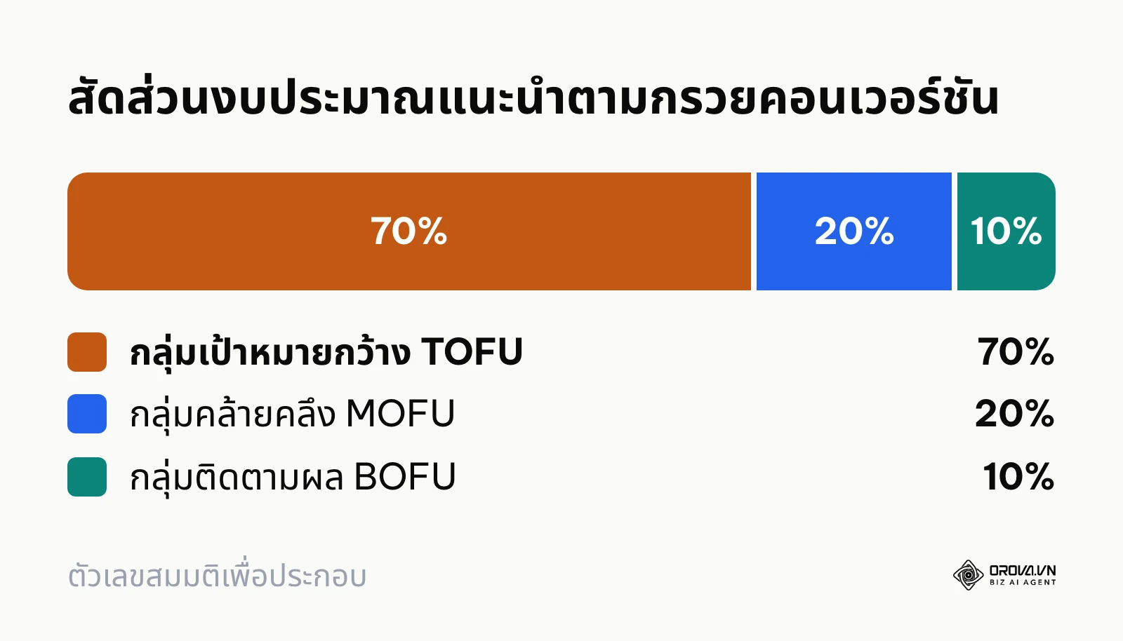 แผนภูมิสัดส่วนการจัดสรรงบประมาณ 70-20-10 ตาม Funnel สำหรับ Meta Ads