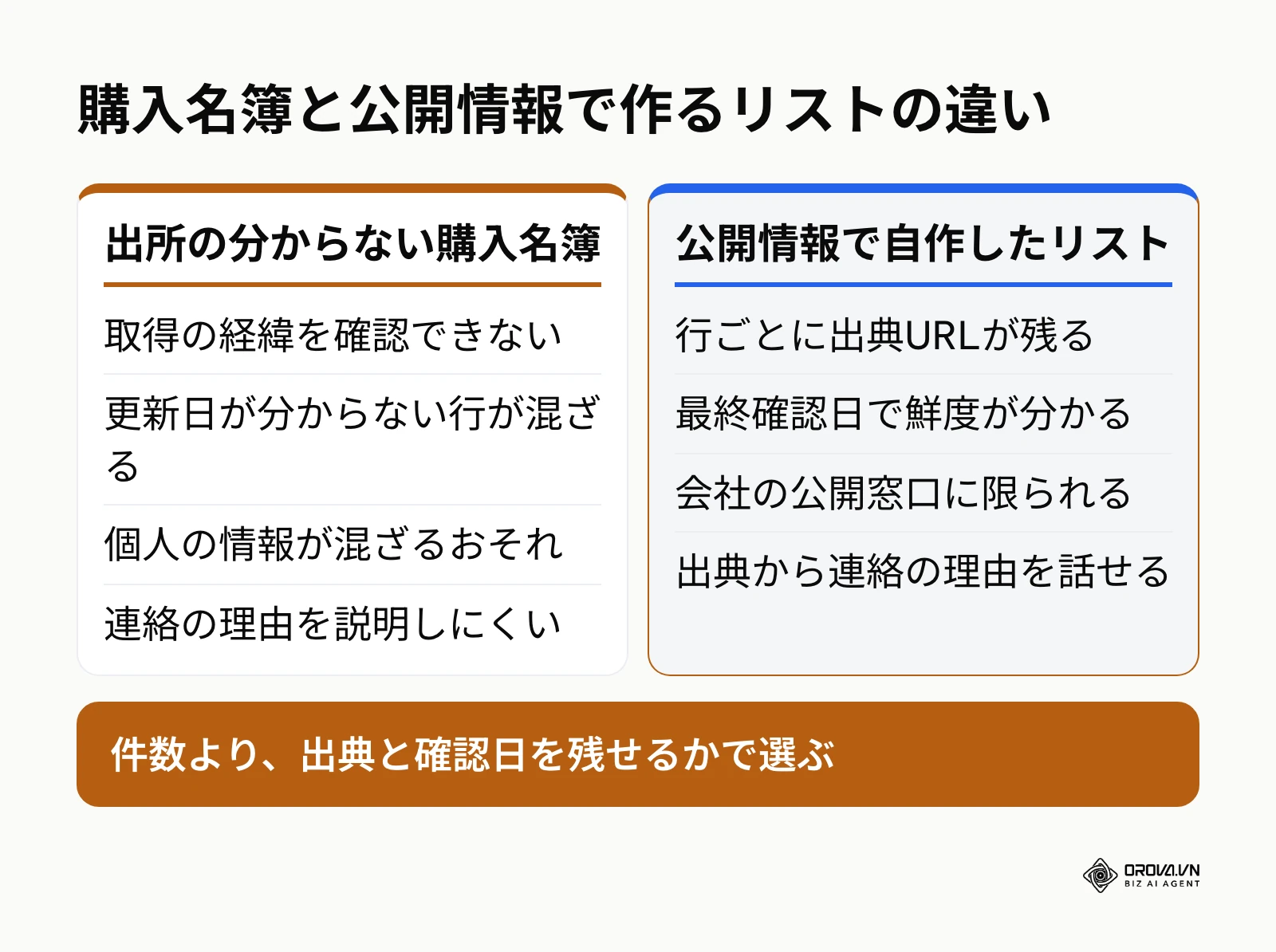 購入名簿と公開情報で自作した営業リストの違いの比較