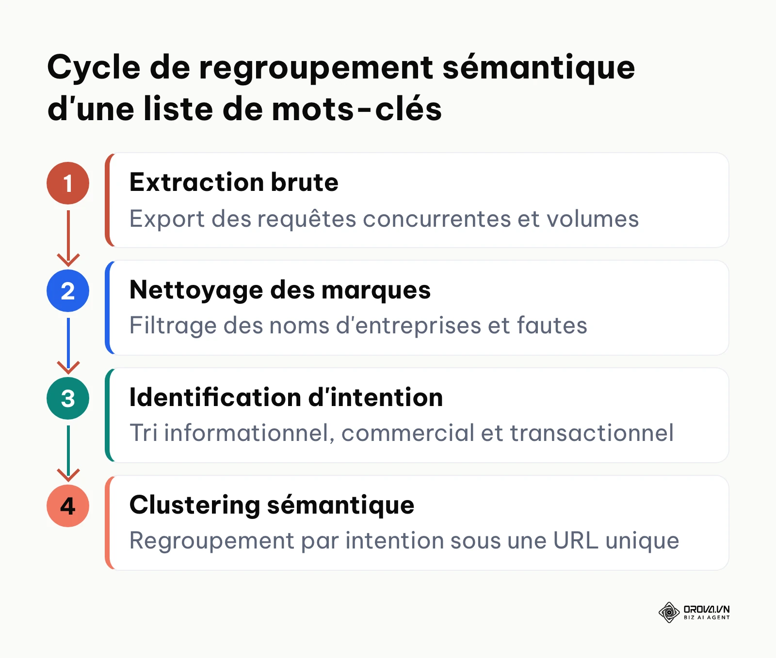 Schéma séquentiel du traitement des données sémantiques brutes vers un plan de publication structuré.