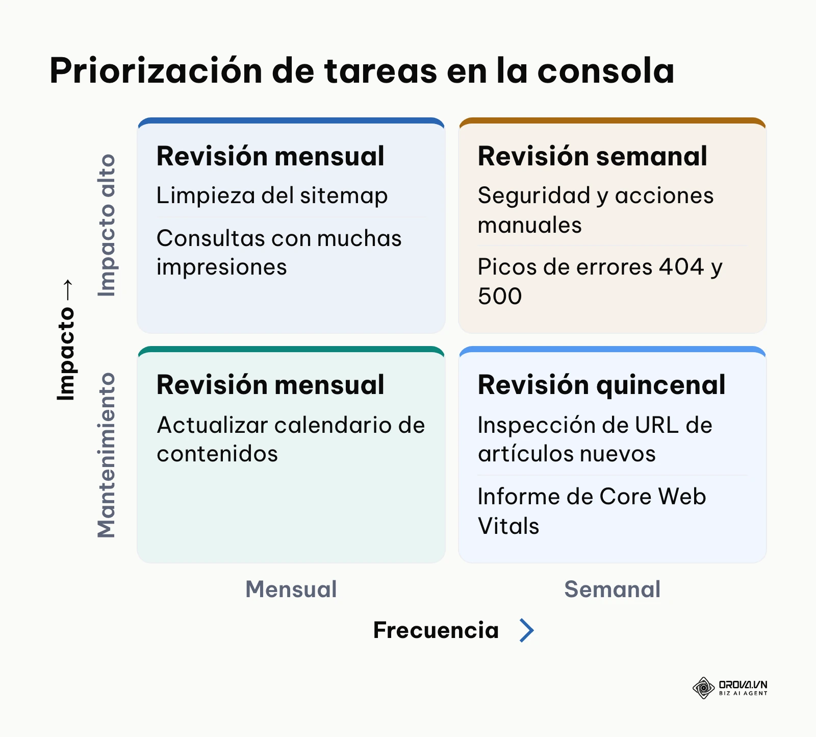 Matriz de tareas en Search Console según frecuencia e impacto