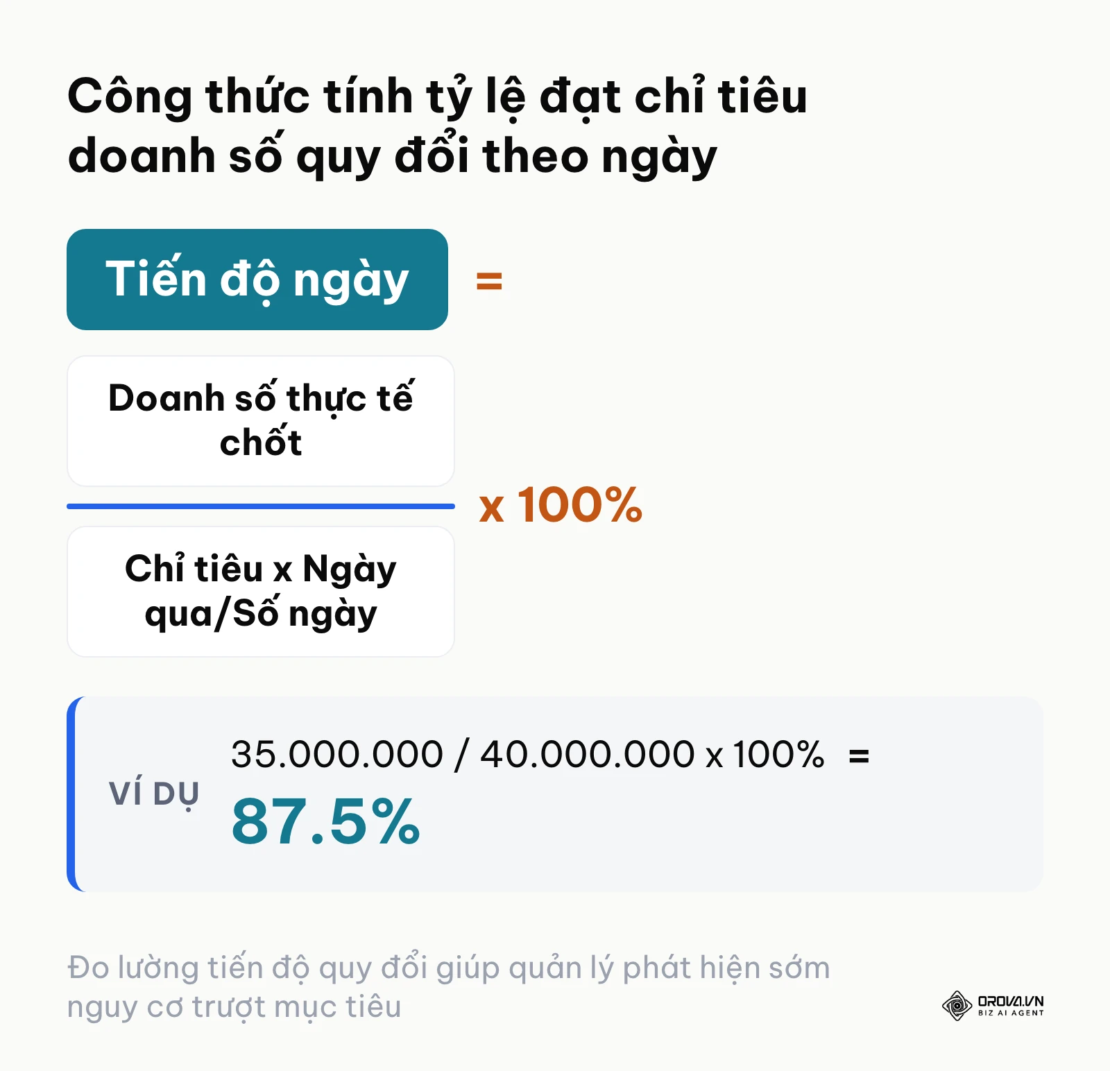 Công thức tính tỷ lệ hoàn thành tiến độ chỉ tiêu doanh số quy đổi theo số ngày thực tế