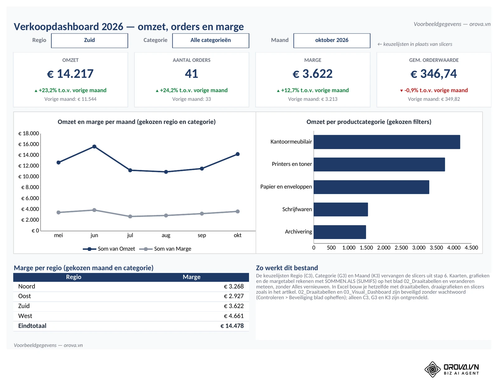 Hetzelfde dashboard met regio = Zuid: omzet € 14.217 met ▲ +23,2% t.o.v. de vorige maand, de gemiddelde orderwaarde met een rode ▼ -0,9%, en de grafieken tonen alleen regio Zuid.
