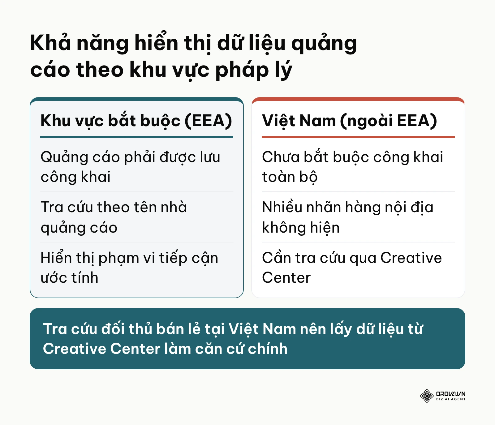 Bảng so sánh khả năng hiển thị quảng cáo giữa thị trường EEA và thị trường Việt Nam