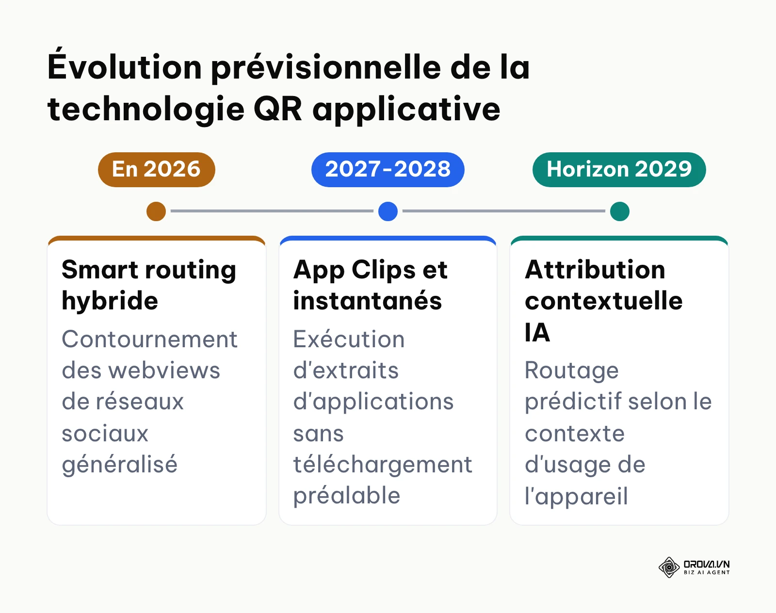 Frise chronologique des étapes d'évolution technologique des codes QR applicatifs de 2026 à 2029.
