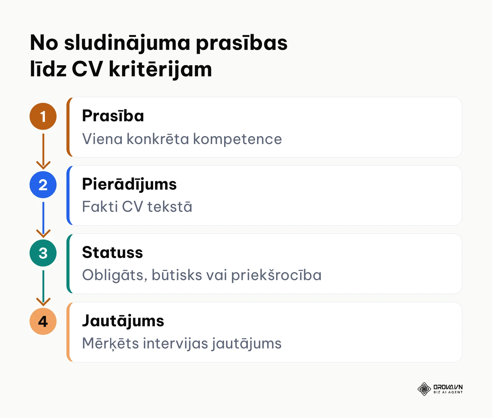 Četru soļu process sludinājuma prasību pārvēršanai atlases kritērijos
