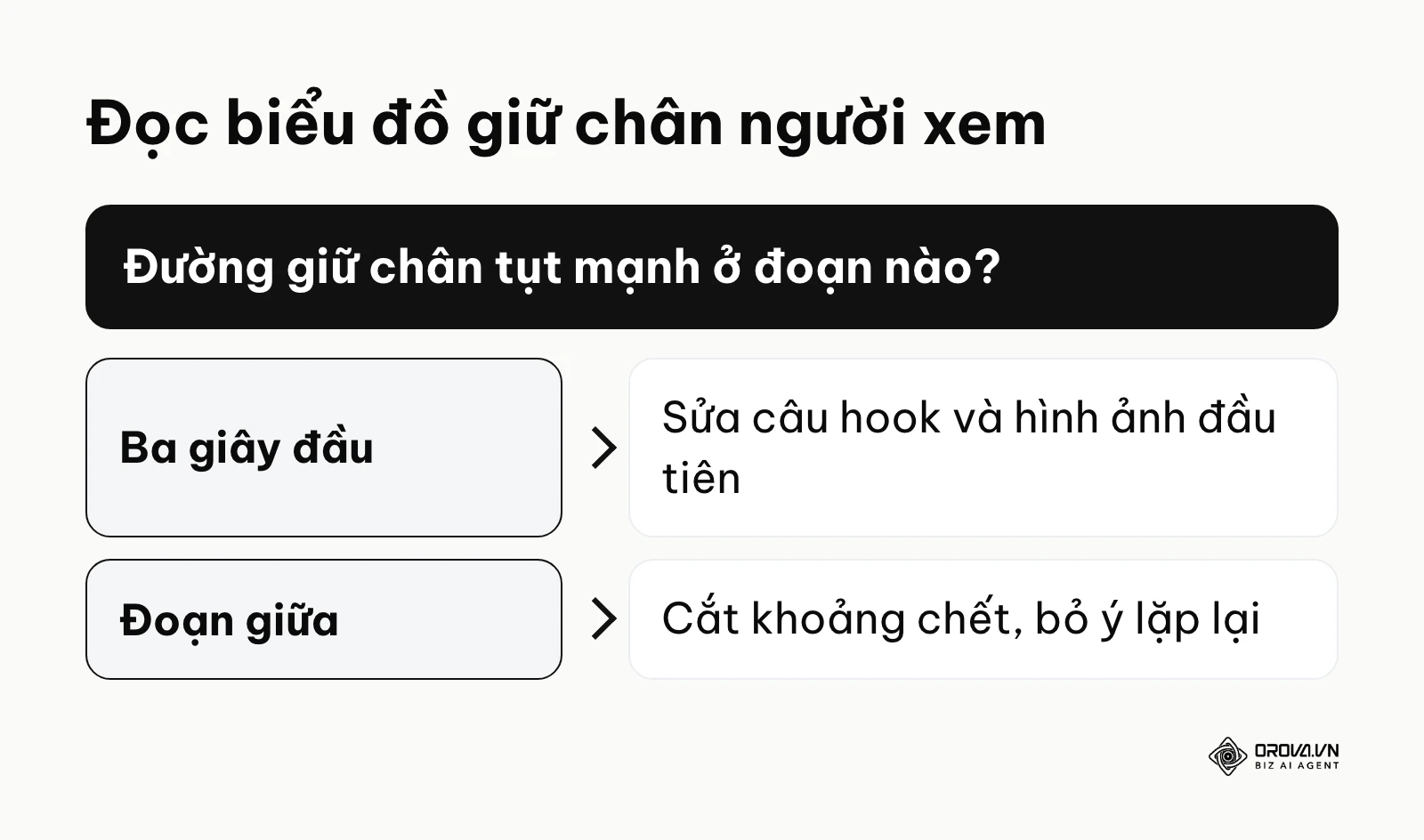 Khung quyết định cách sửa video theo vị trí người xem bỏ đi trên biểu đồ giữ chân
