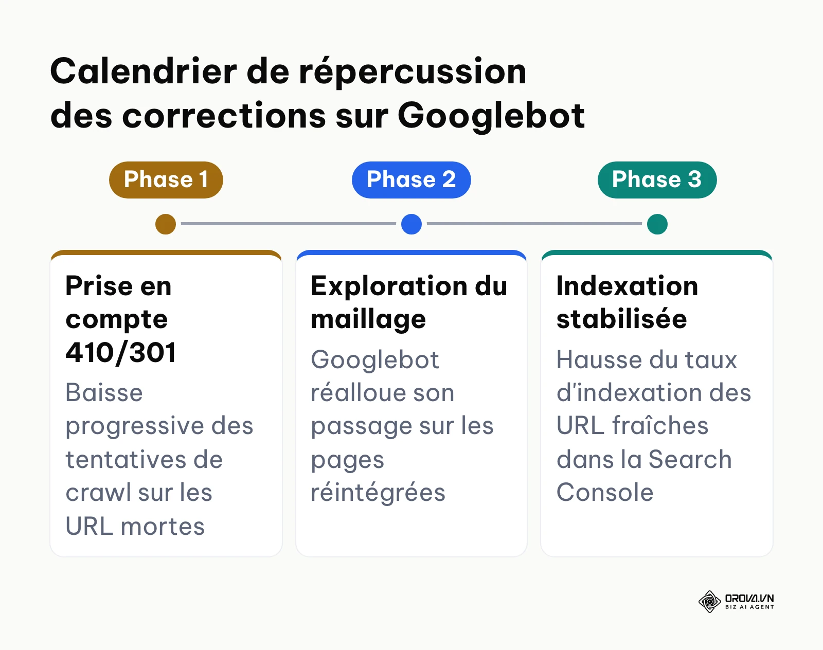 Frise chronologique en trois phases montrant la réallocation du crawl après correction des pages orphelines